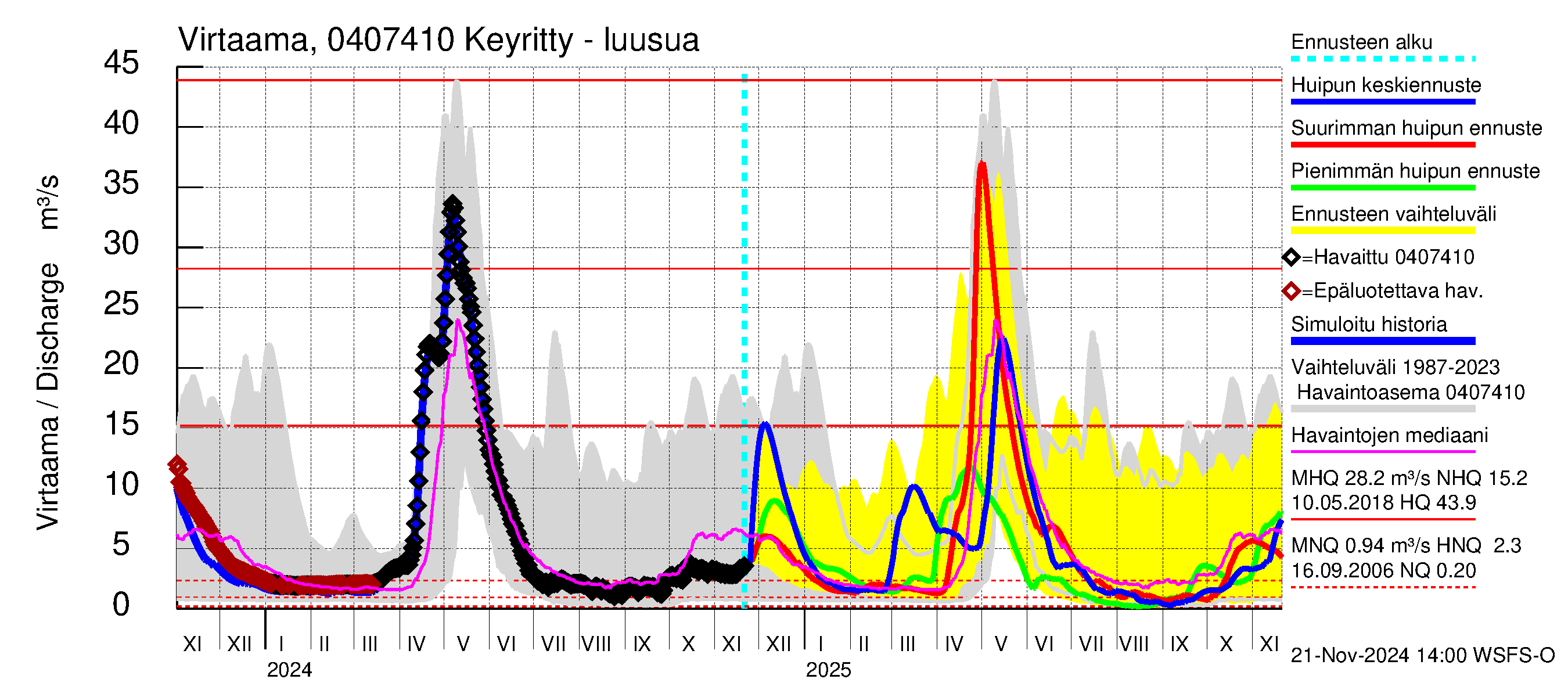 Vuoksen vesistöalue - Keyritty - luusua: Virtaama / juoksutus - huippujen keski- ja ääriennusteet