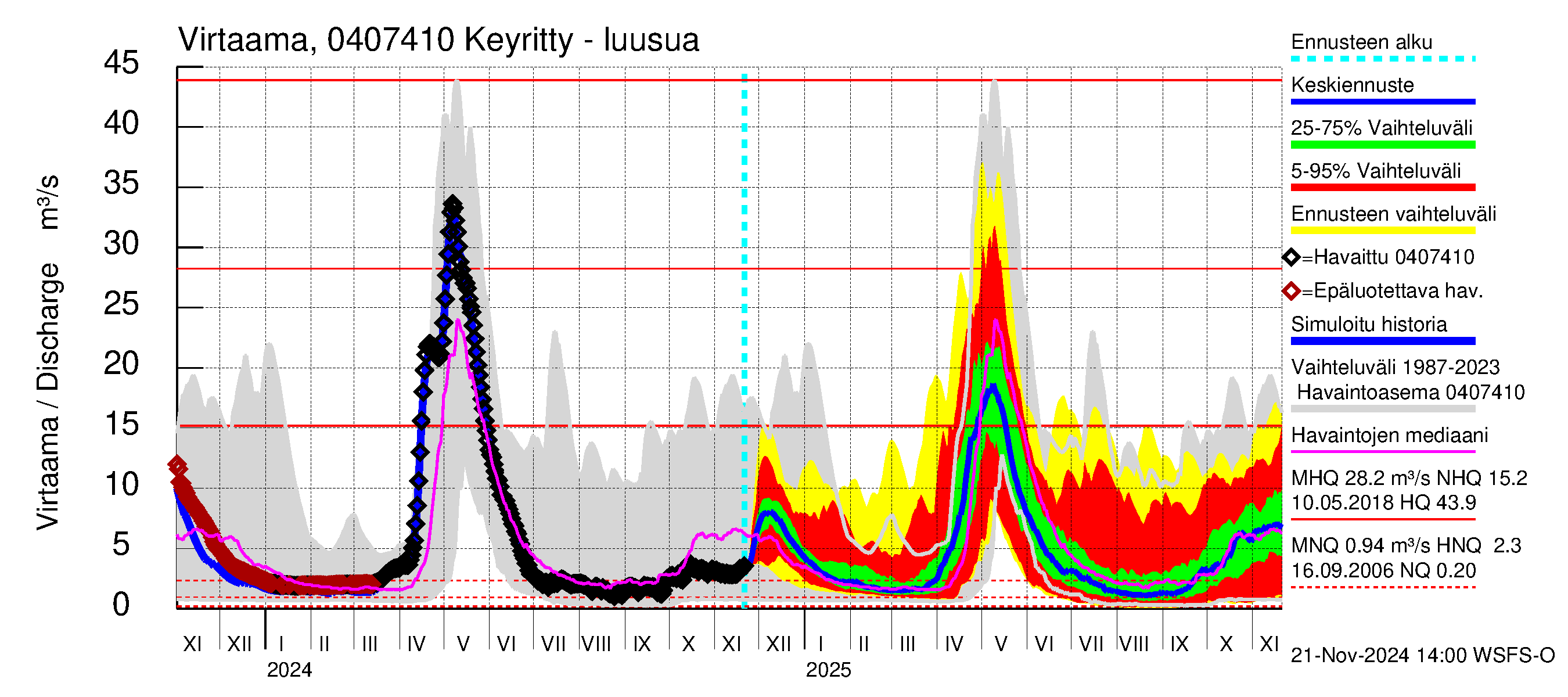 Vuoksen vesistöalue - Keyritty - luusua: Virtaama / juoksutus - jakaumaennuste