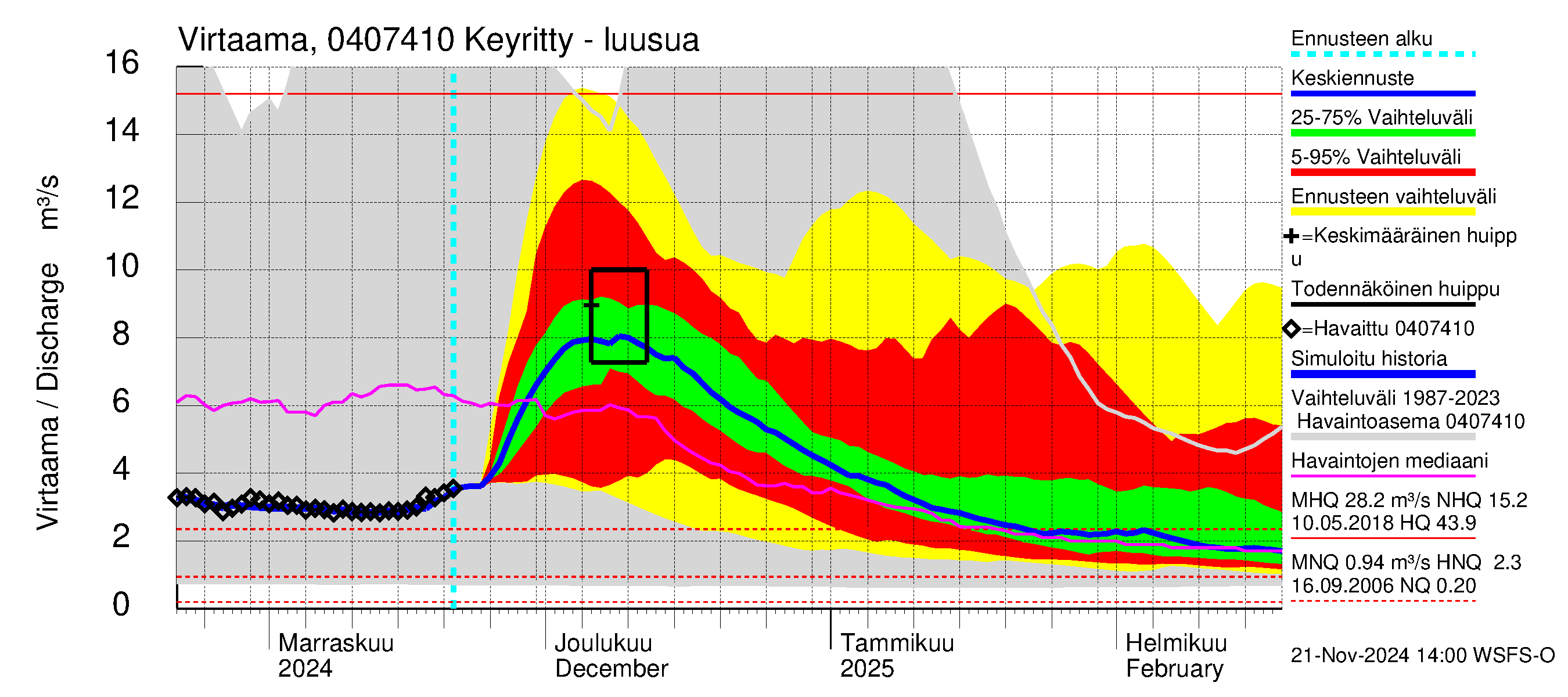 Vuoksen vesistöalue - Keyritty - luusua: Virtaama / juoksutus - jakaumaennuste