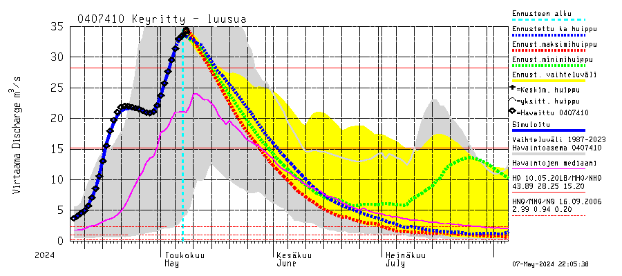 Vuoksen vesistöalue - Keyritty - luusua: Virtaama / juoksutus - huippujen keski- ja ääriennusteet