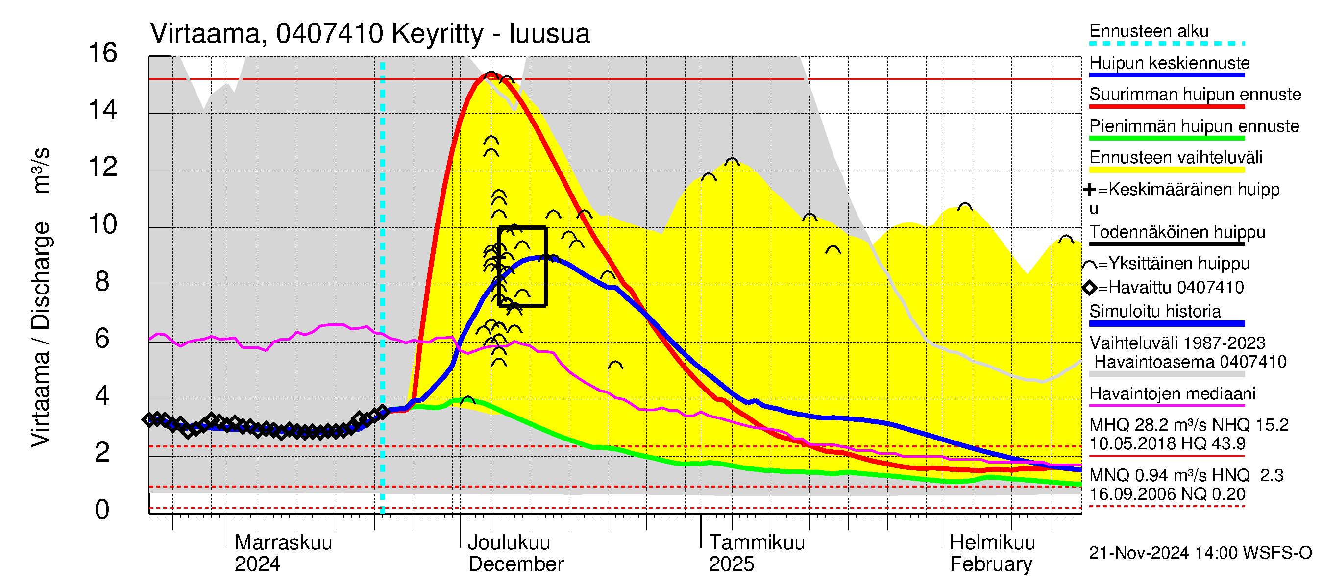 Vuoksen vesistöalue - Keyritty - luusua: Virtaama / juoksutus - huippujen keski- ja ääriennusteet