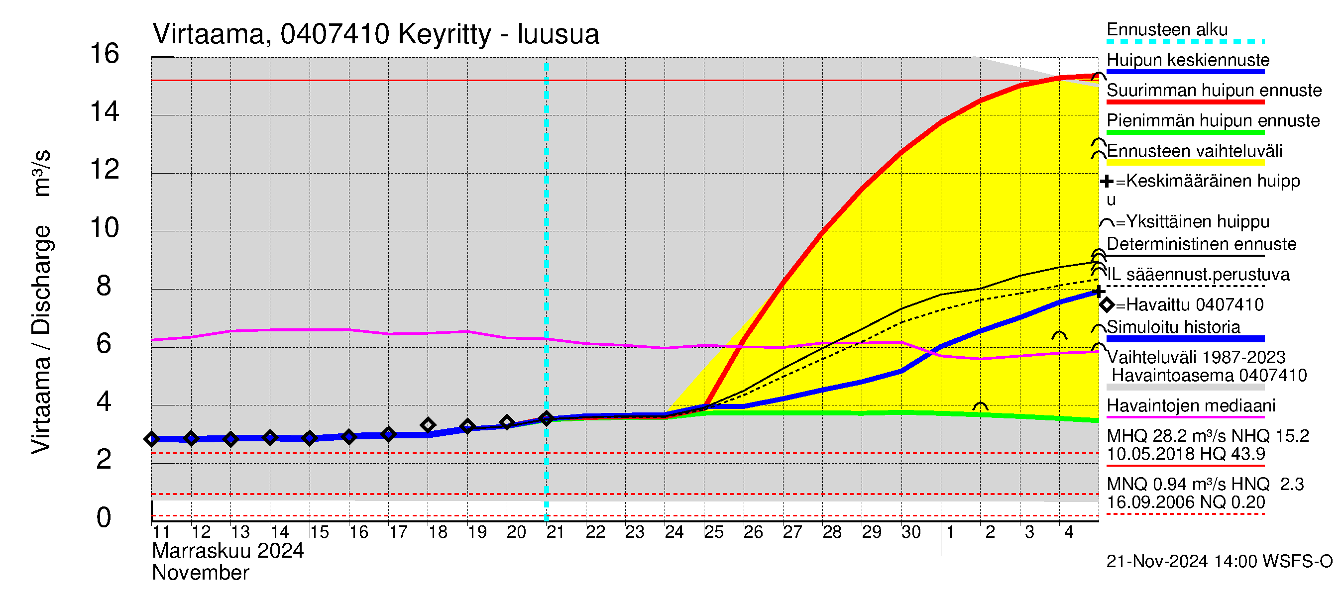 Vuoksen vesistöalue - Keyritty - luusua: Virtaama / juoksutus - huippujen keski- ja ääriennusteet