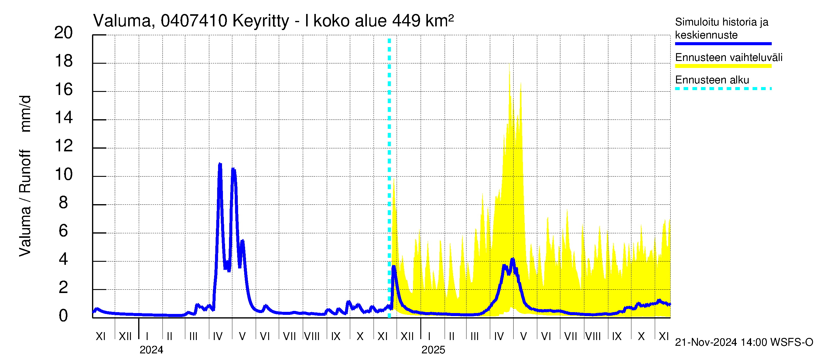 Vuoksen vesistöalue - Keyritty - luusua: Valuma