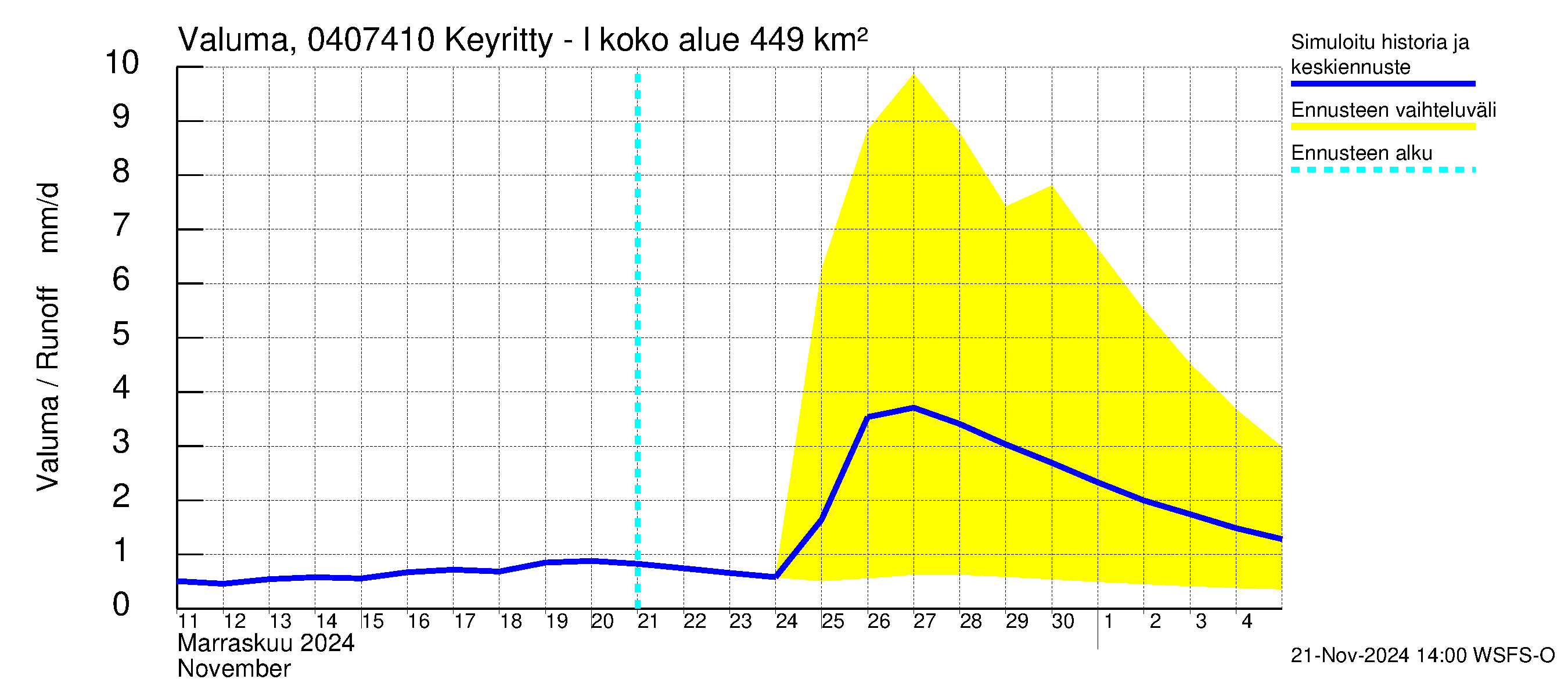 Vuoksen vesistöalue - Keyritty - luusua: Valuma