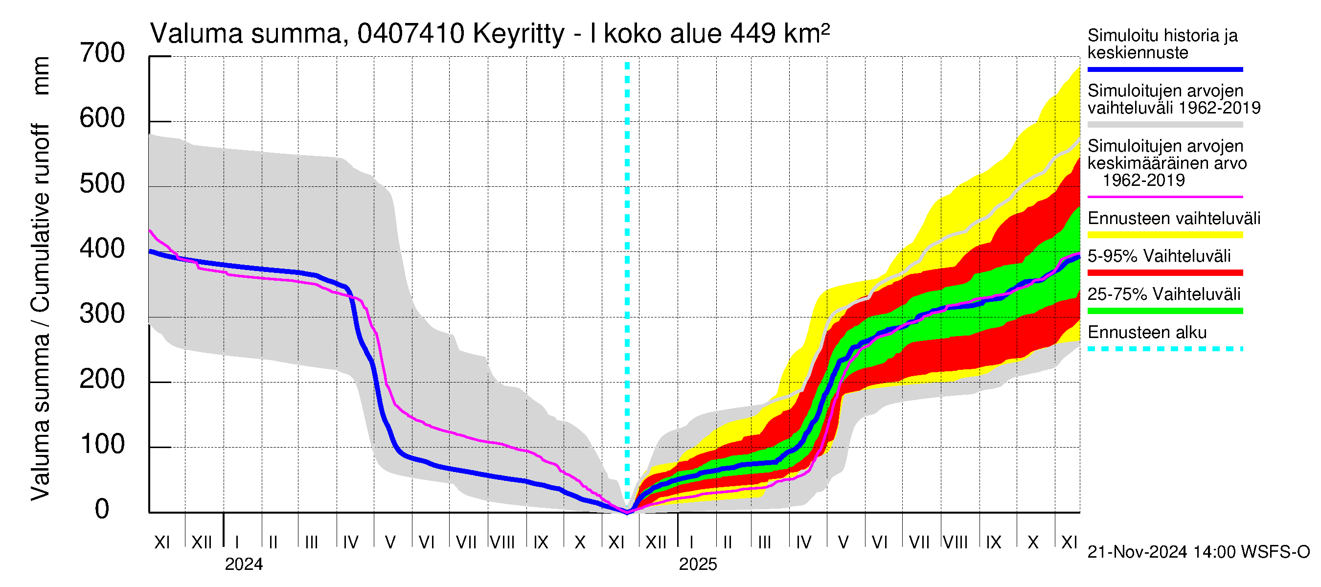 Vuoksen vesistöalue - Keyritty - luusua: Valuma - summa