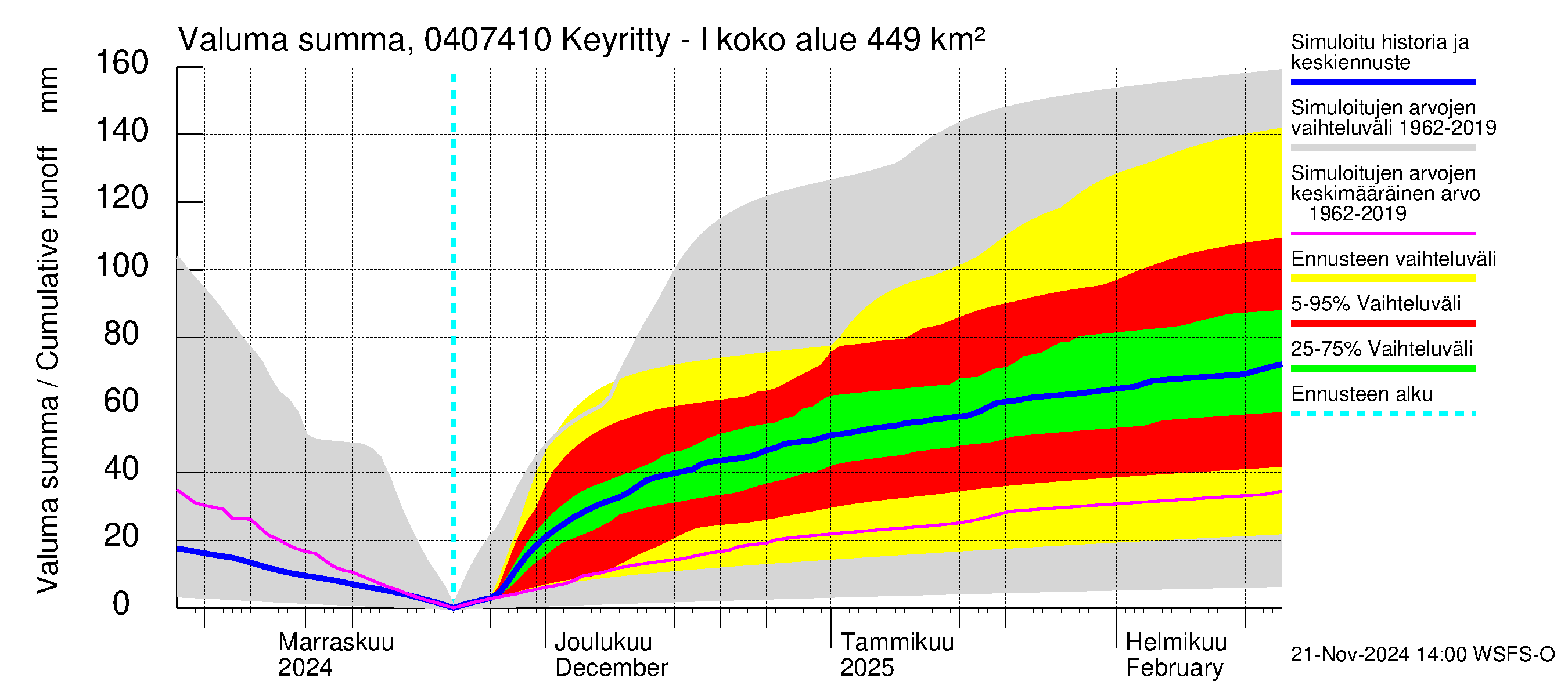 Vuoksen vesistöalue - Keyritty - luusua: Valuma - summa