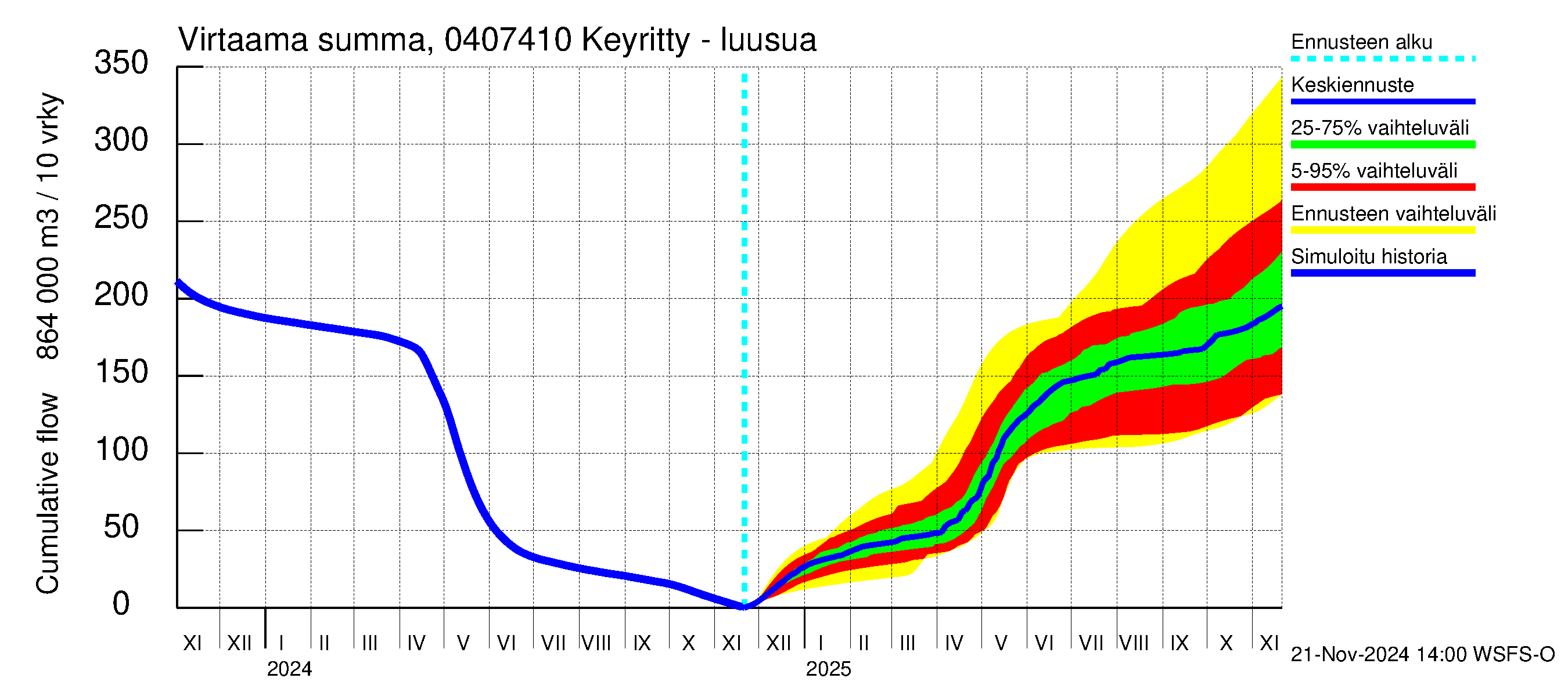 Vuoksen vesistöalue - Keyritty - luusua: Virtaama / juoksutus - summa