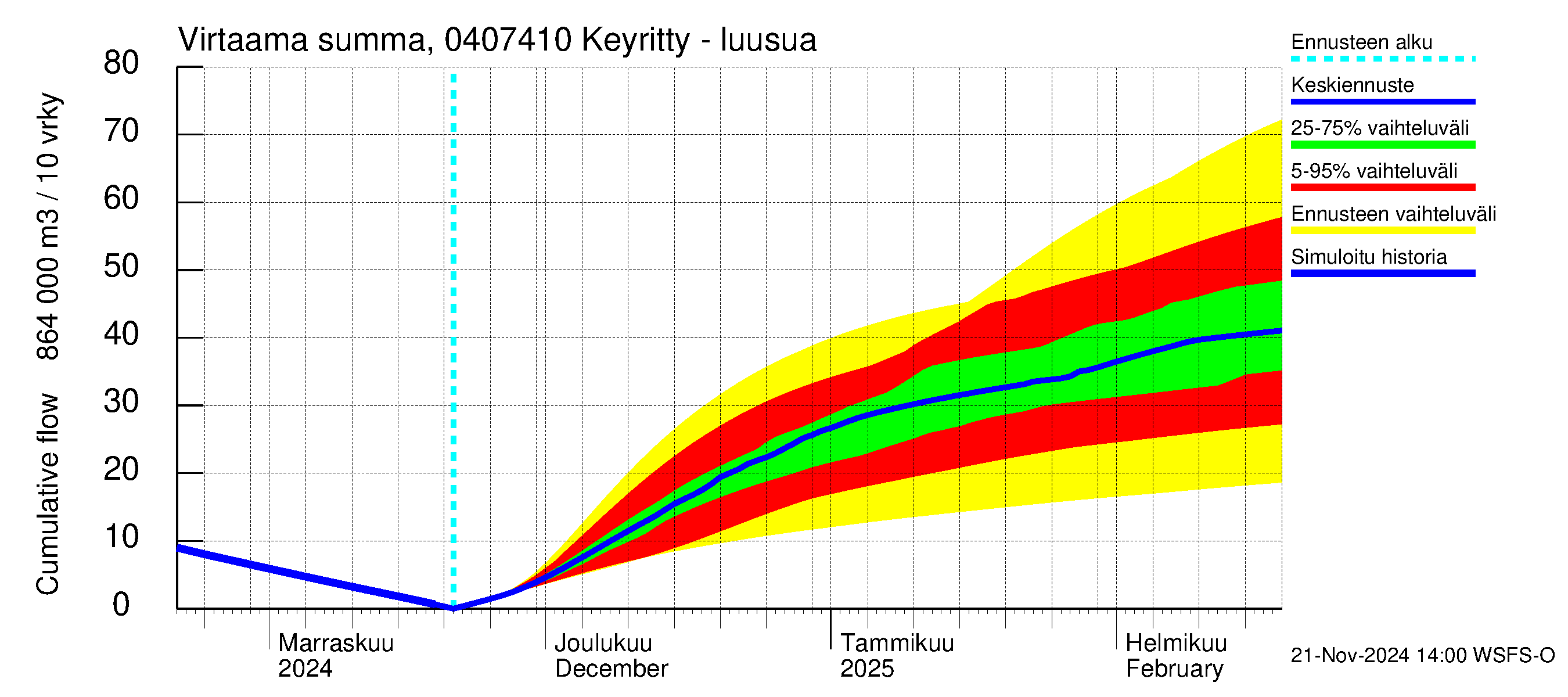 Vuoksen vesistöalue - Keyritty - luusua: Virtaama / juoksutus - summa