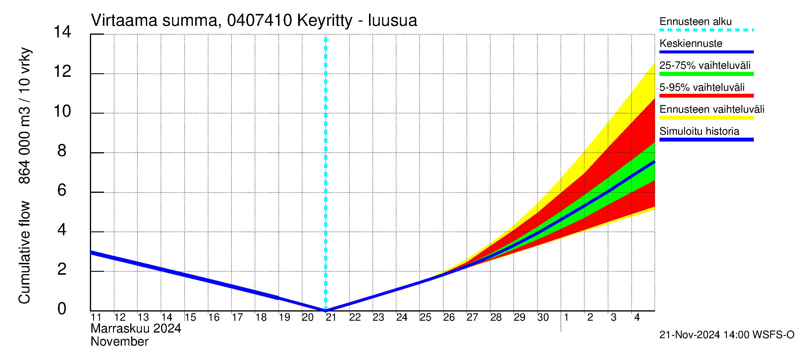 Vuoksen vesistöalue - Keyritty - luusua: Virtaama / juoksutus - summa