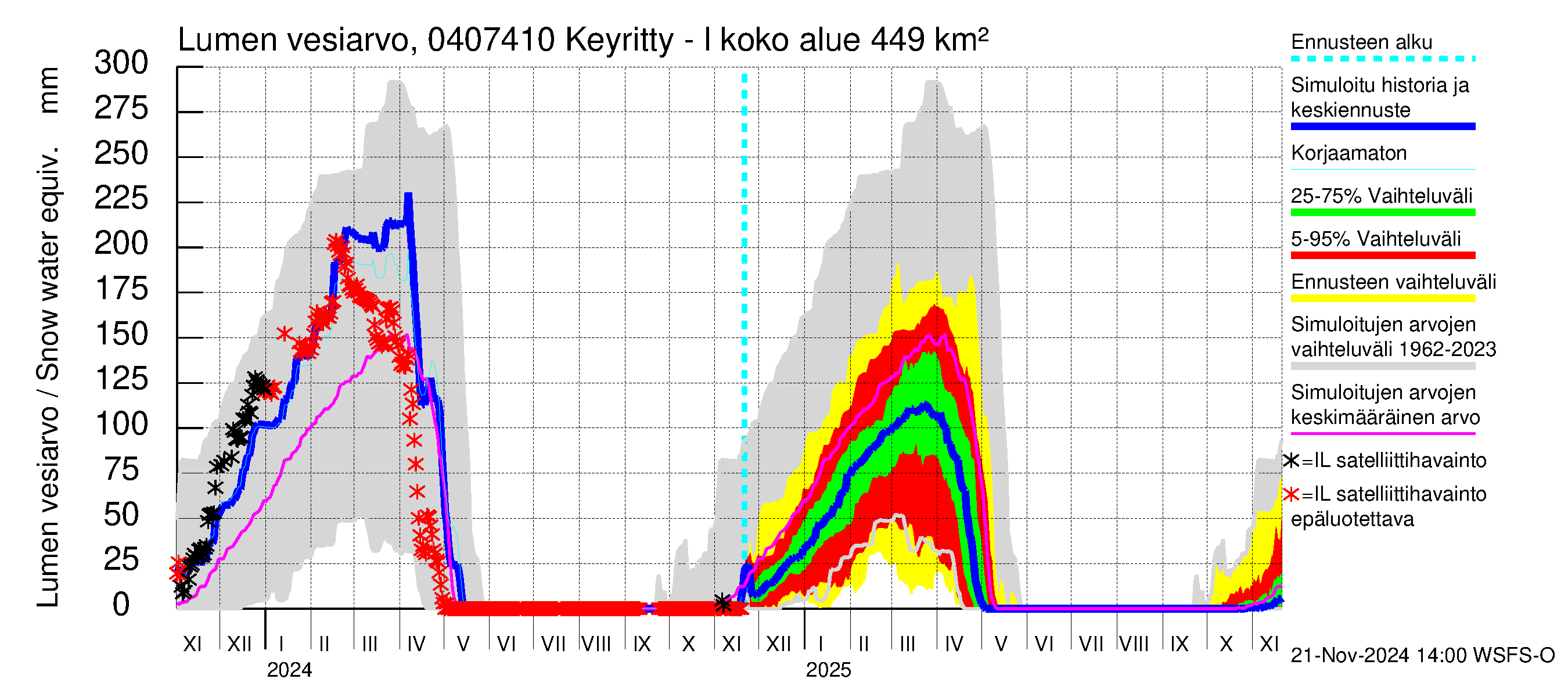 Vuoksen vesistöalue - Keyritty - luusua: Lumen vesiarvo