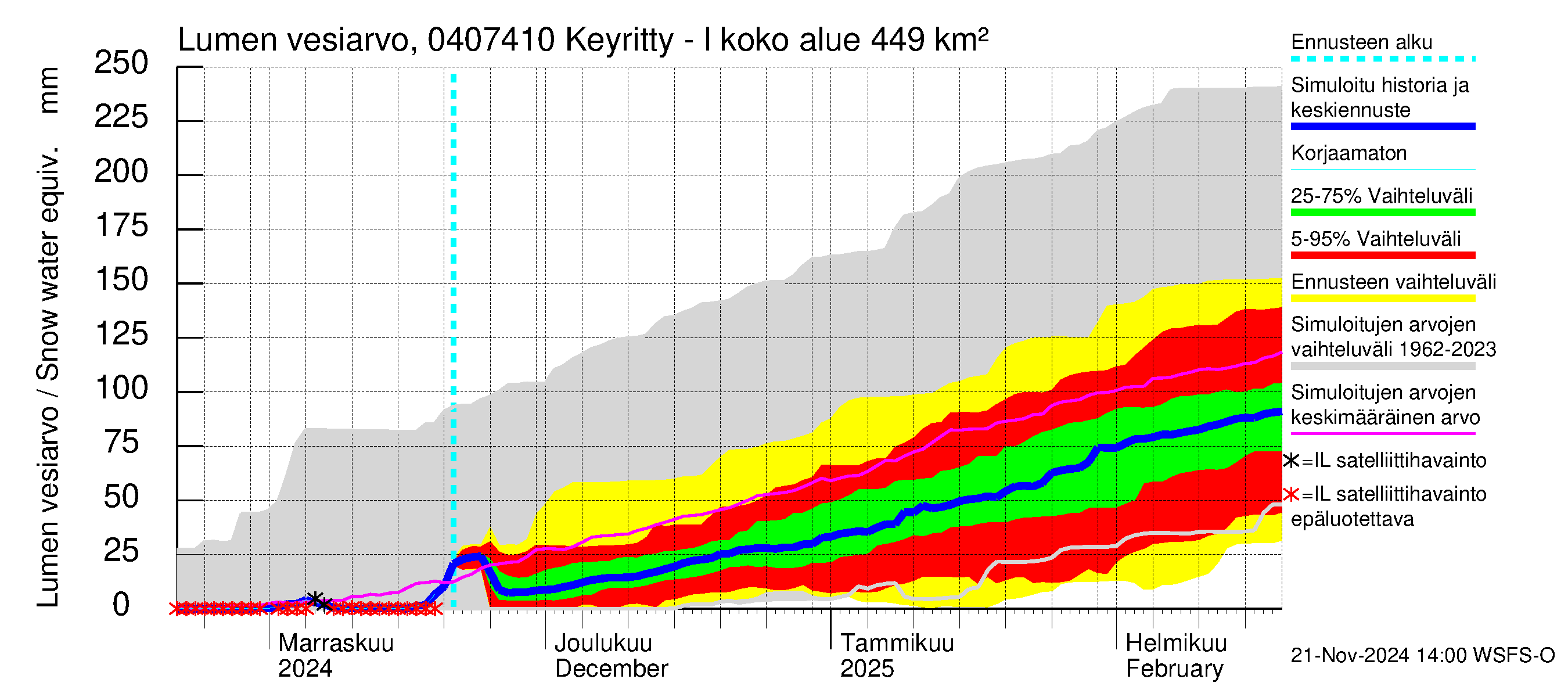 Vuoksen vesistöalue - Keyritty - luusua: Lumen vesiarvo