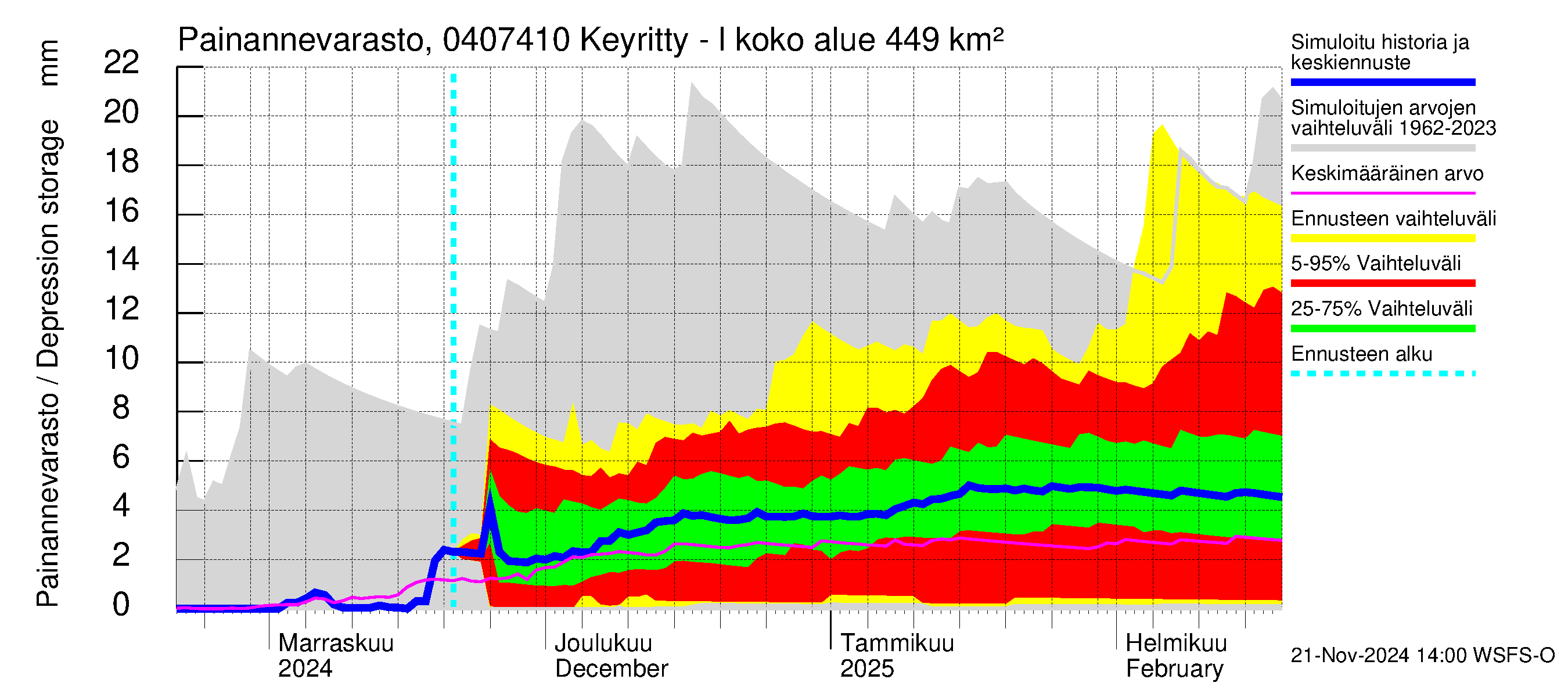 Vuoksen vesistöalue - Keyritty - luusua: Painannevarasto