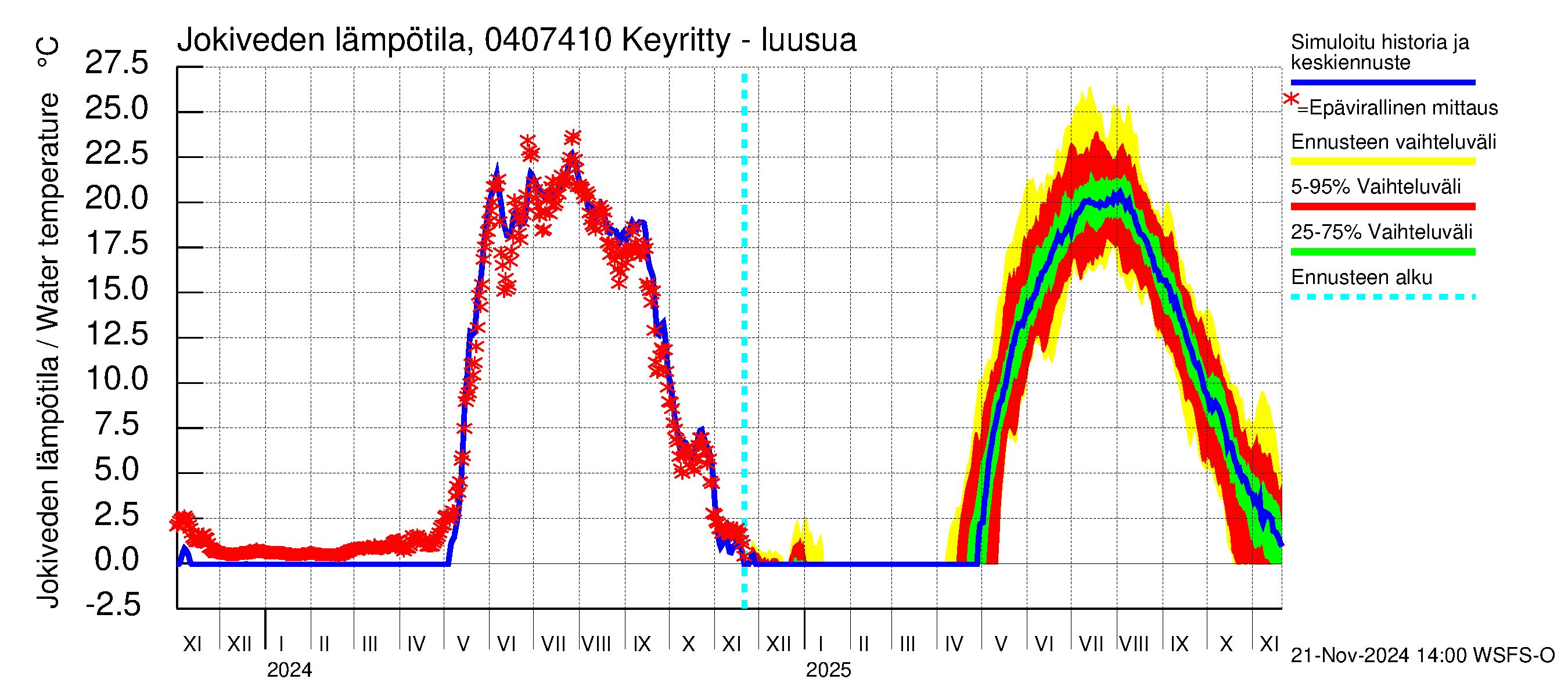 Vuoksen vesistöalue - Keyritty - luusua: Jokiveden lämpötila