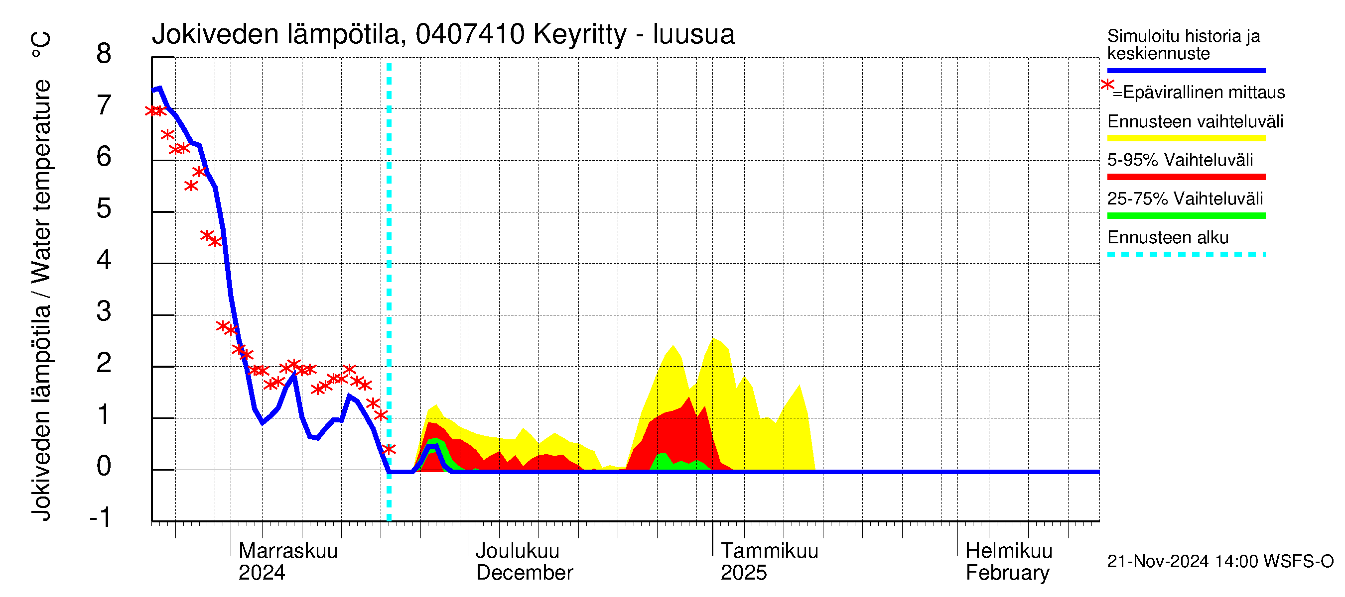 Vuoksen vesistöalue - Keyritty - luusua: Jokiveden lämpötila