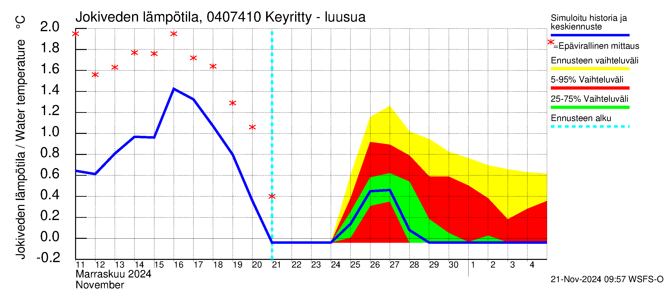 Vuoksen vesistöalue - Keyritty - luusua: Jokiveden lämpötila