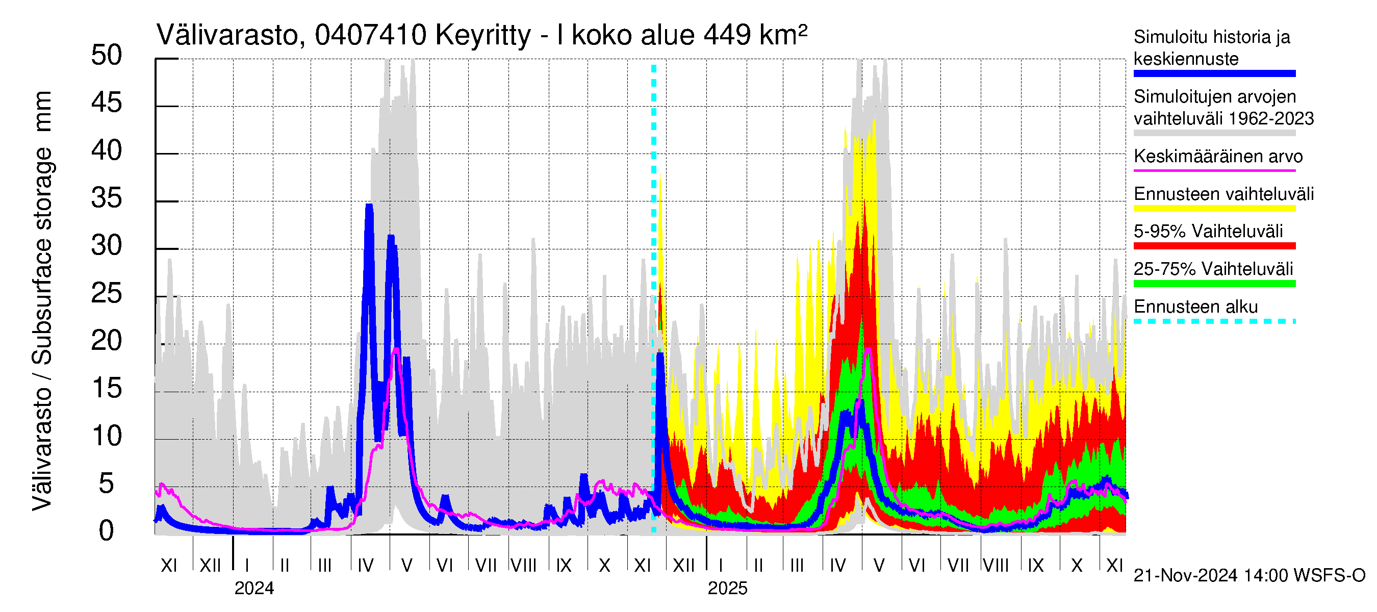 Vuoksen vesistöalue - Keyritty - luusua: Välivarasto