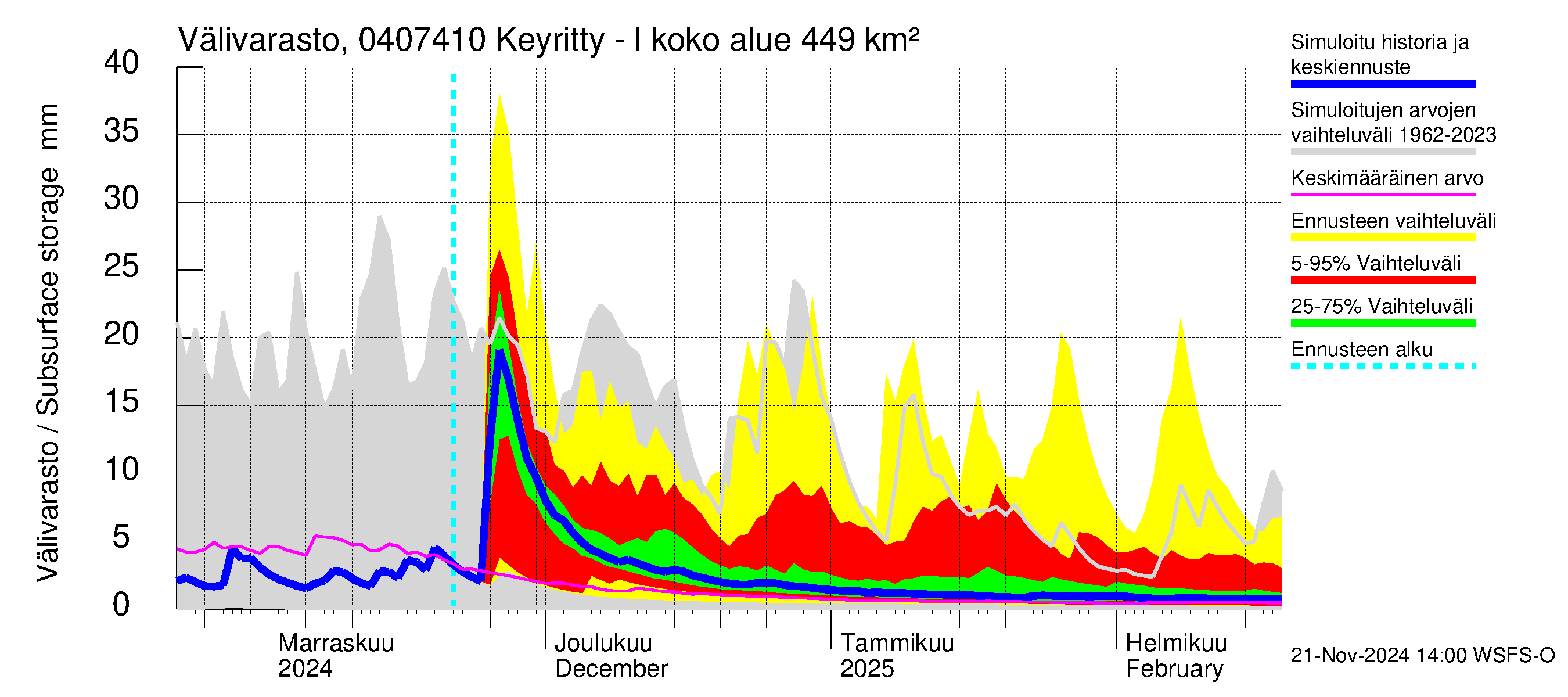 Vuoksen vesistöalue - Keyritty - luusua: Välivarasto