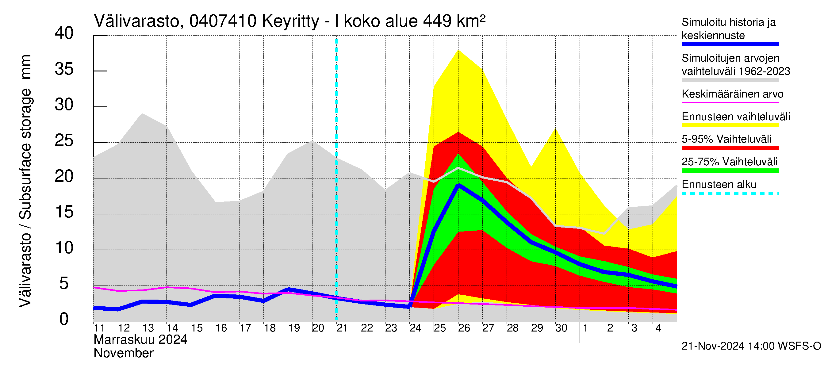 Vuoksen vesistöalue - Keyritty - luusua: Välivarasto