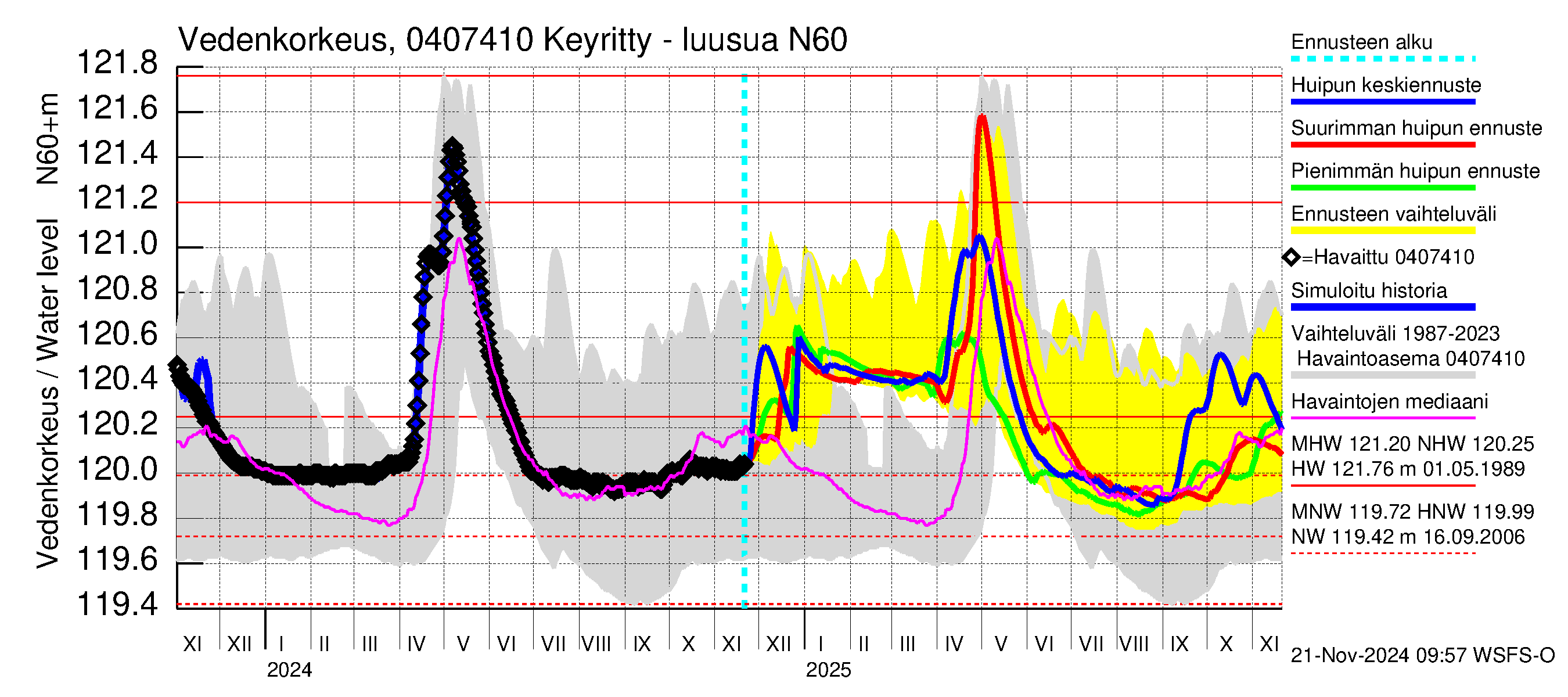 Vuoksen vesistöalue - Keyritty - luusua: Vedenkorkeus - huippujen keski- ja ääriennusteet