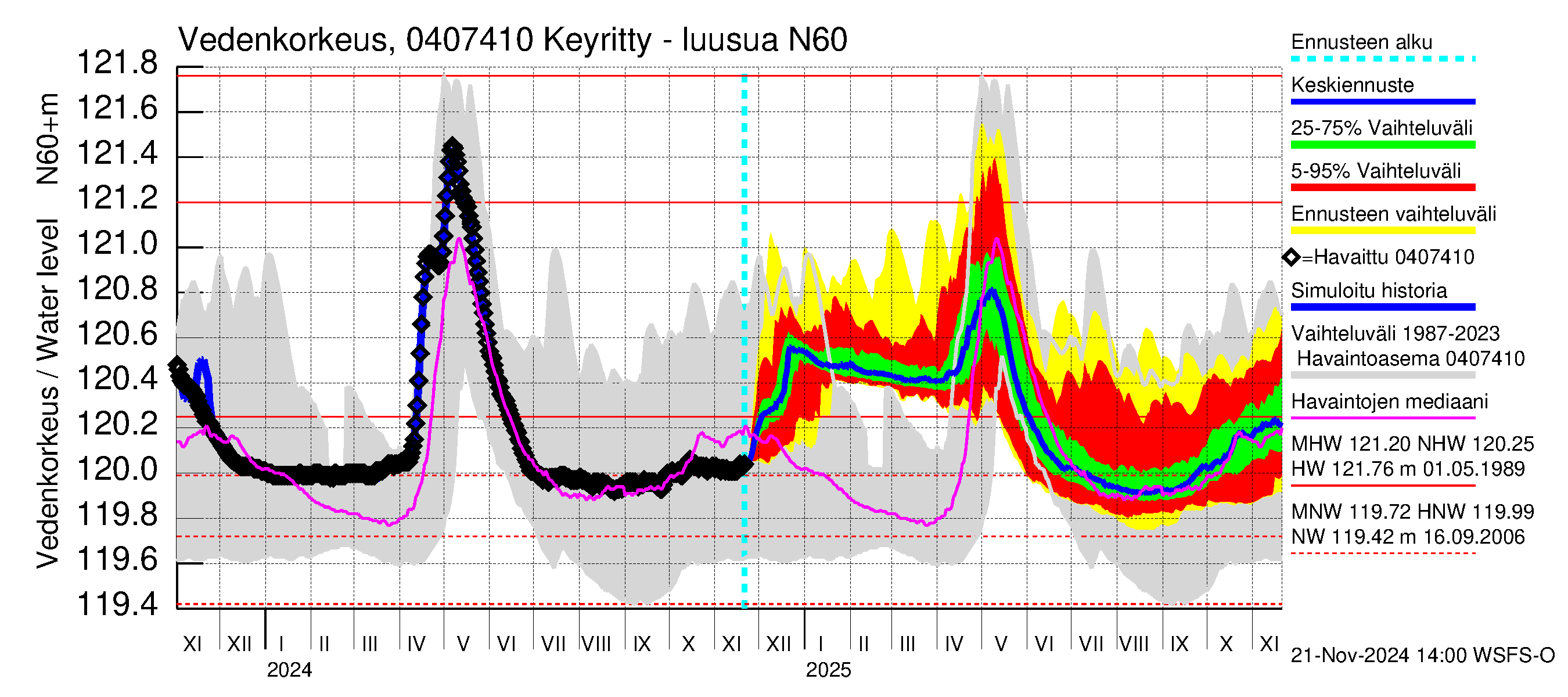 Vuoksen vesistöalue - Keyritty - luusua: Vedenkorkeus - jakaumaennuste