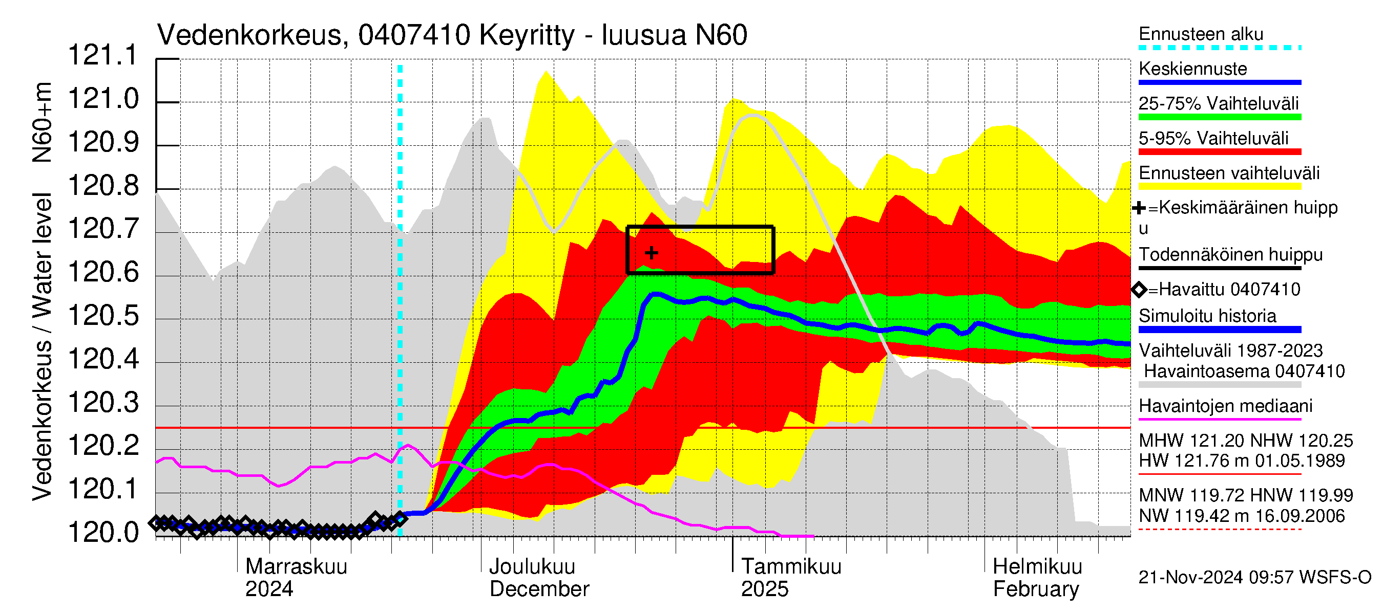 Vuoksen vesistöalue - Keyritty - luusua: Vedenkorkeus - jakaumaennuste