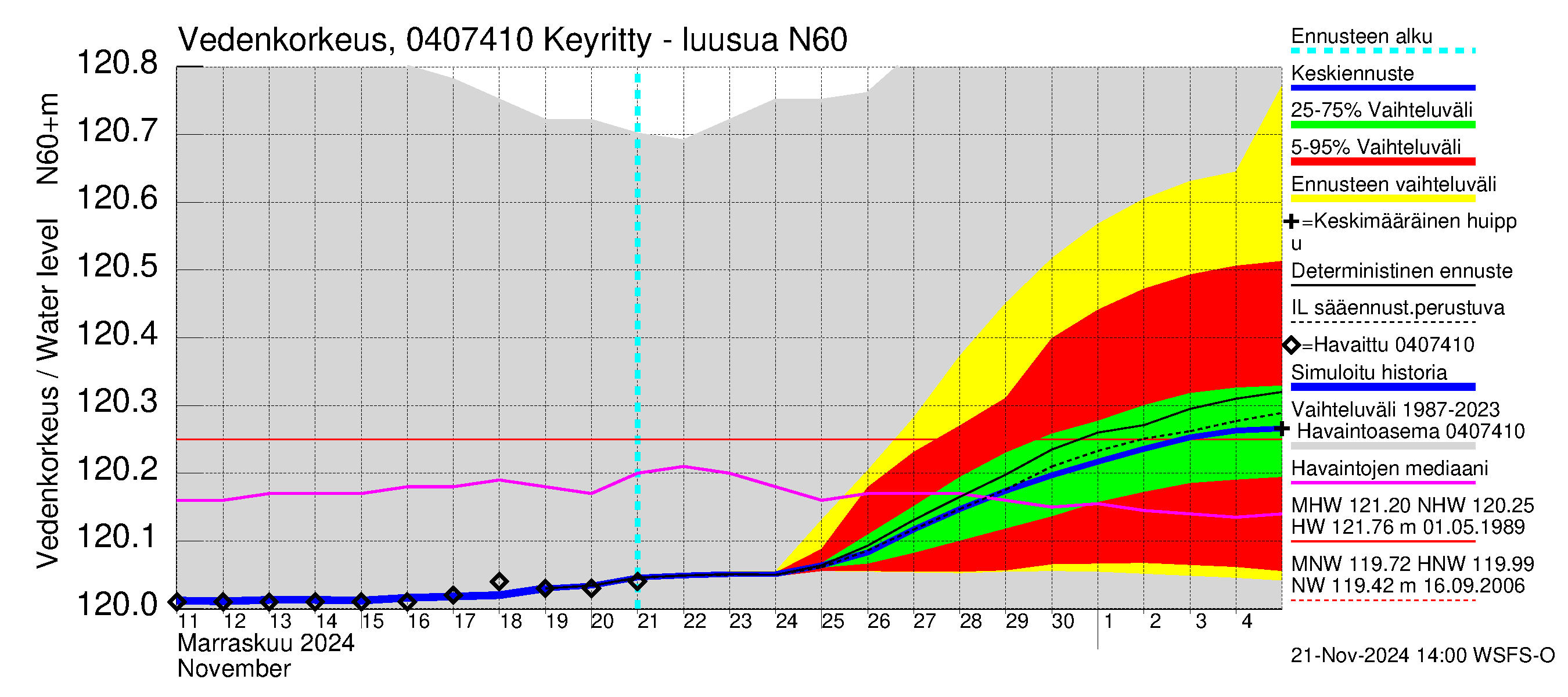 Vuoksen vesistöalue - Keyritty - luusua: Vedenkorkeus - jakaumaennuste