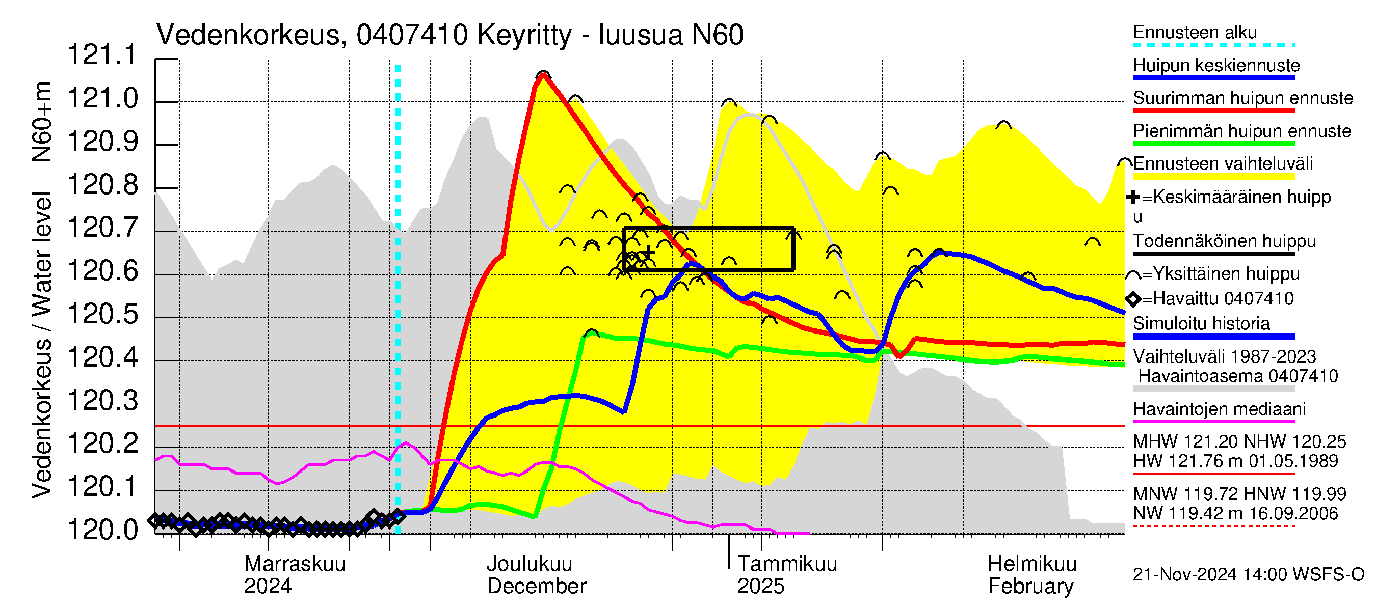 Vuoksen vesistöalue - Keyritty - luusua: Vedenkorkeus - huippujen keski- ja ääriennusteet