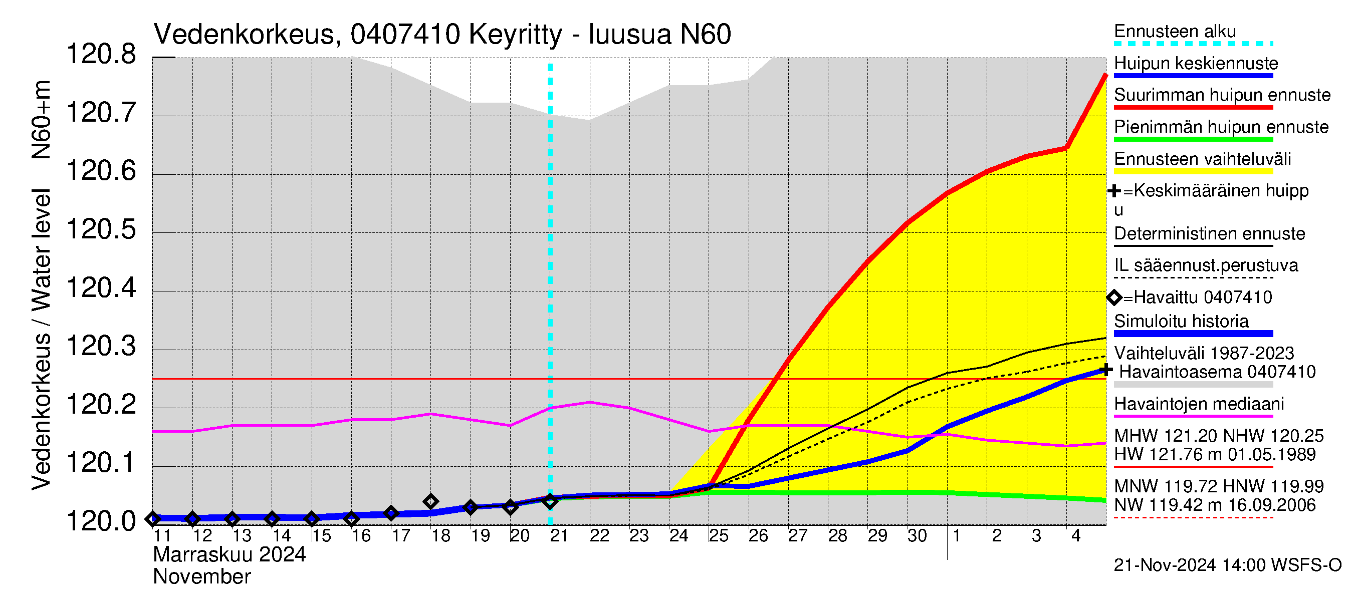 Vuoksen vesistöalue - Keyritty - luusua: Vedenkorkeus - huippujen keski- ja ääriennusteet