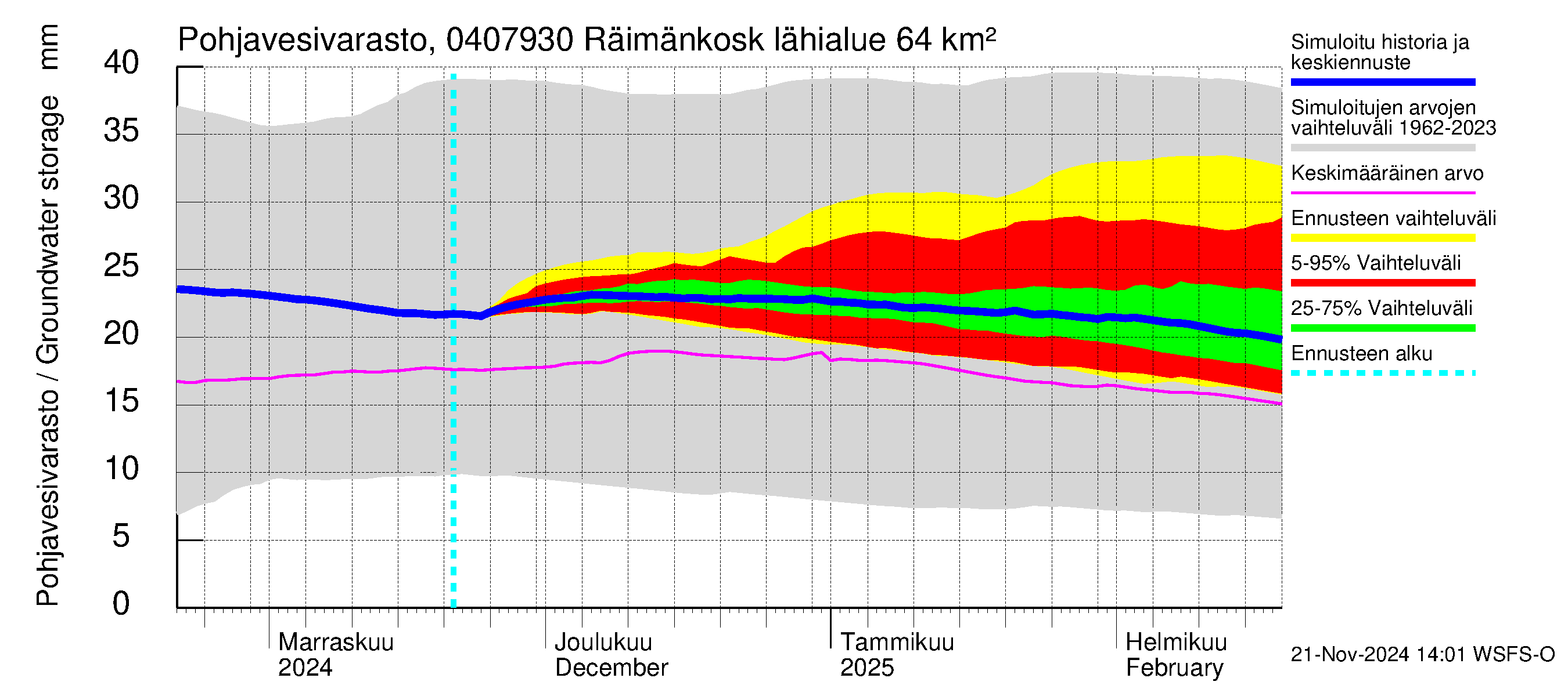 Vuoksen vesistöalue - Räimänkoski: Pohjavesivarasto