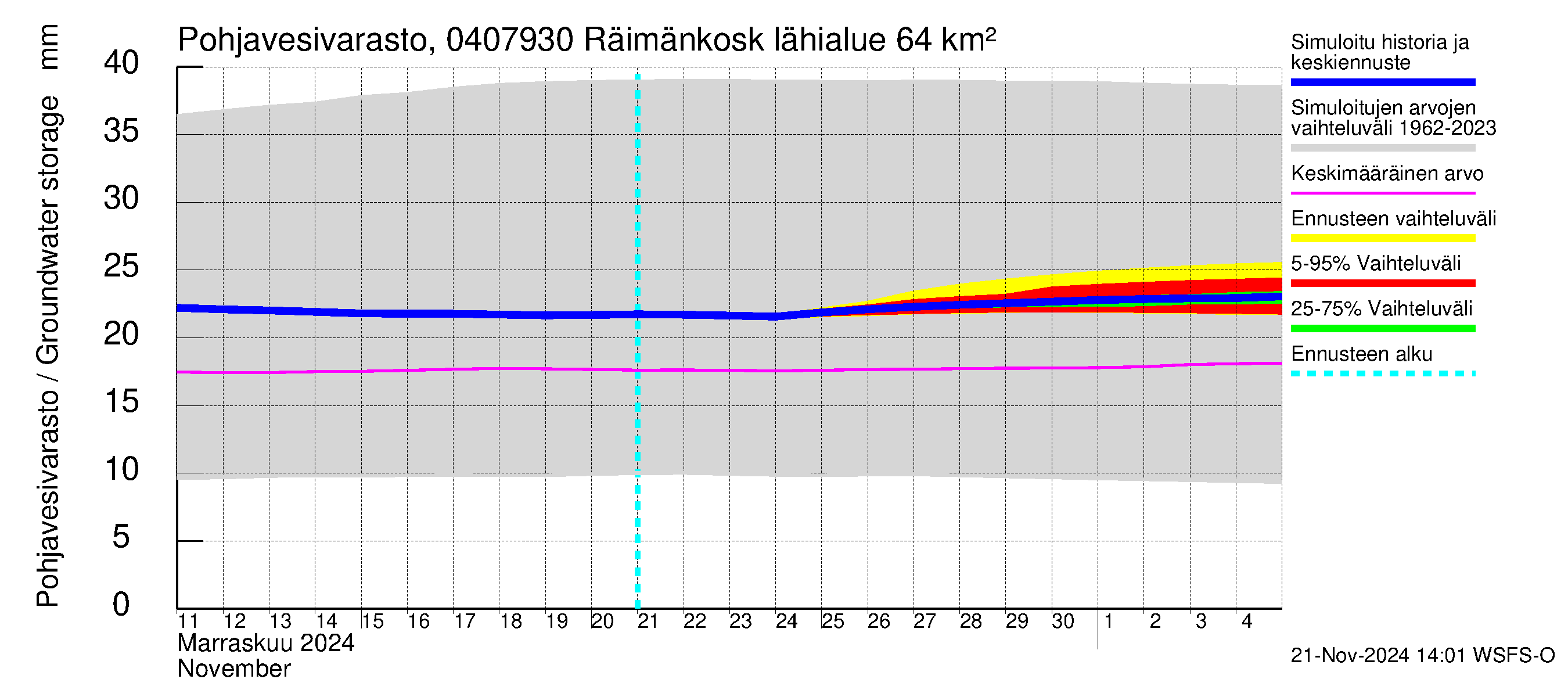 Vuoksen vesistöalue - Räimänkoski: Pohjavesivarasto