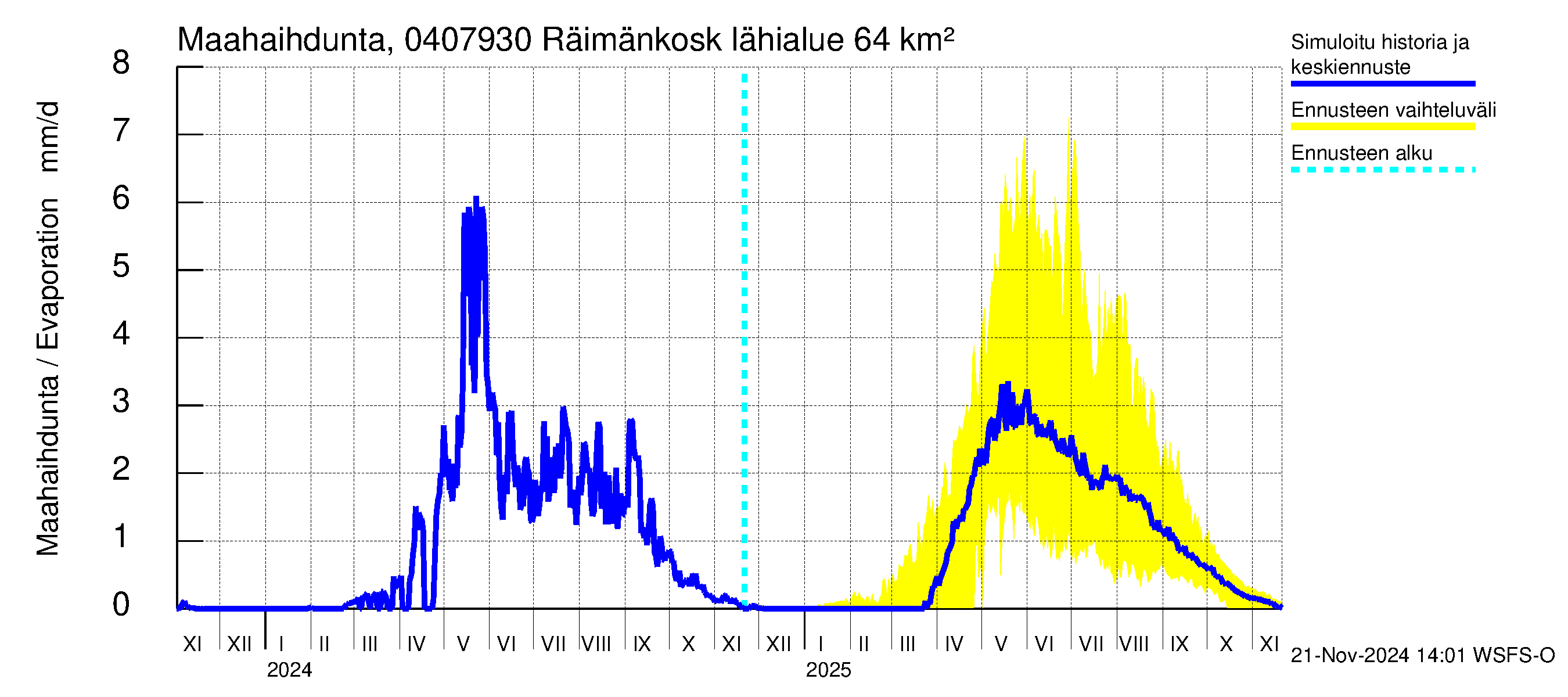 Vuoksen vesistöalue - Räimänkoski: Haihdunta maa-alueelta