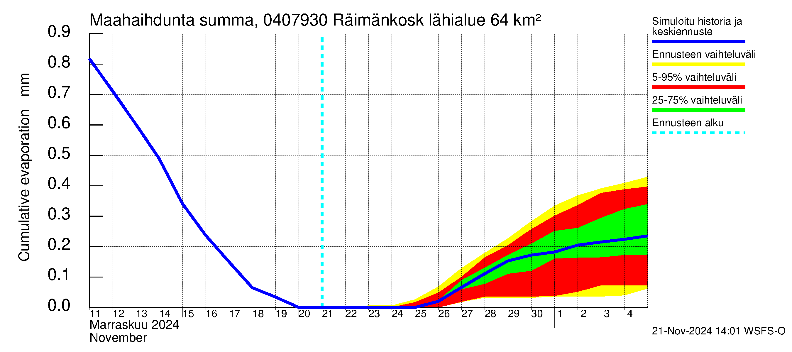 Vuoksen vesistöalue - Räimänkoski: Haihdunta maa-alueelta - summa