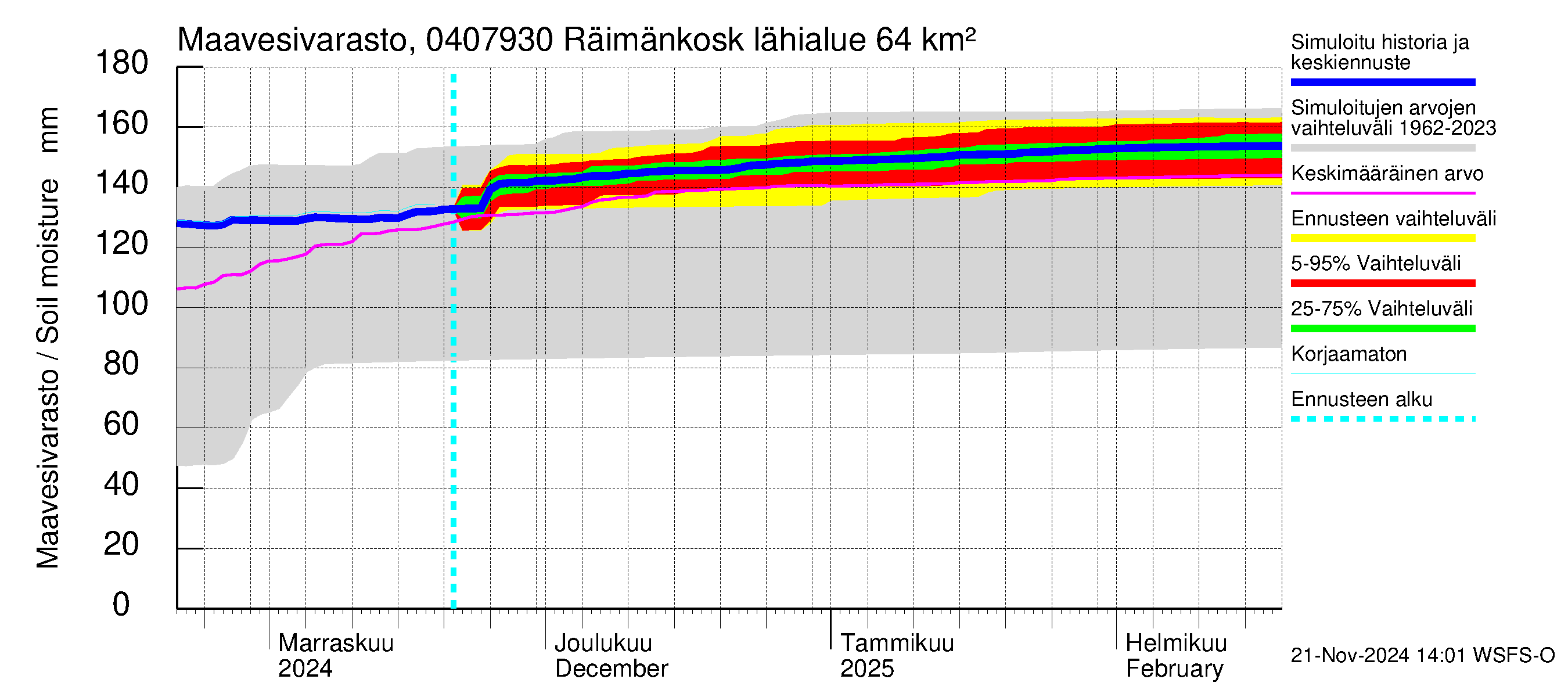 Vuoksen vesistöalue - Räimänkoski: Maavesivarasto