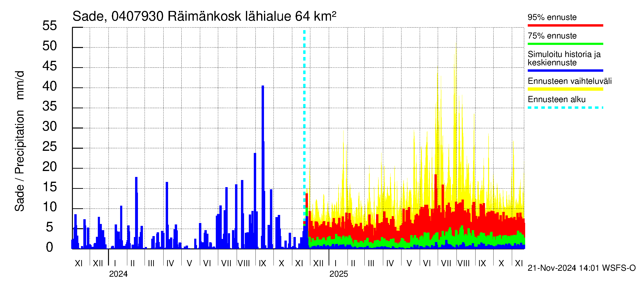 Vuoksen vesistöalue - Räimänkoski: Sade