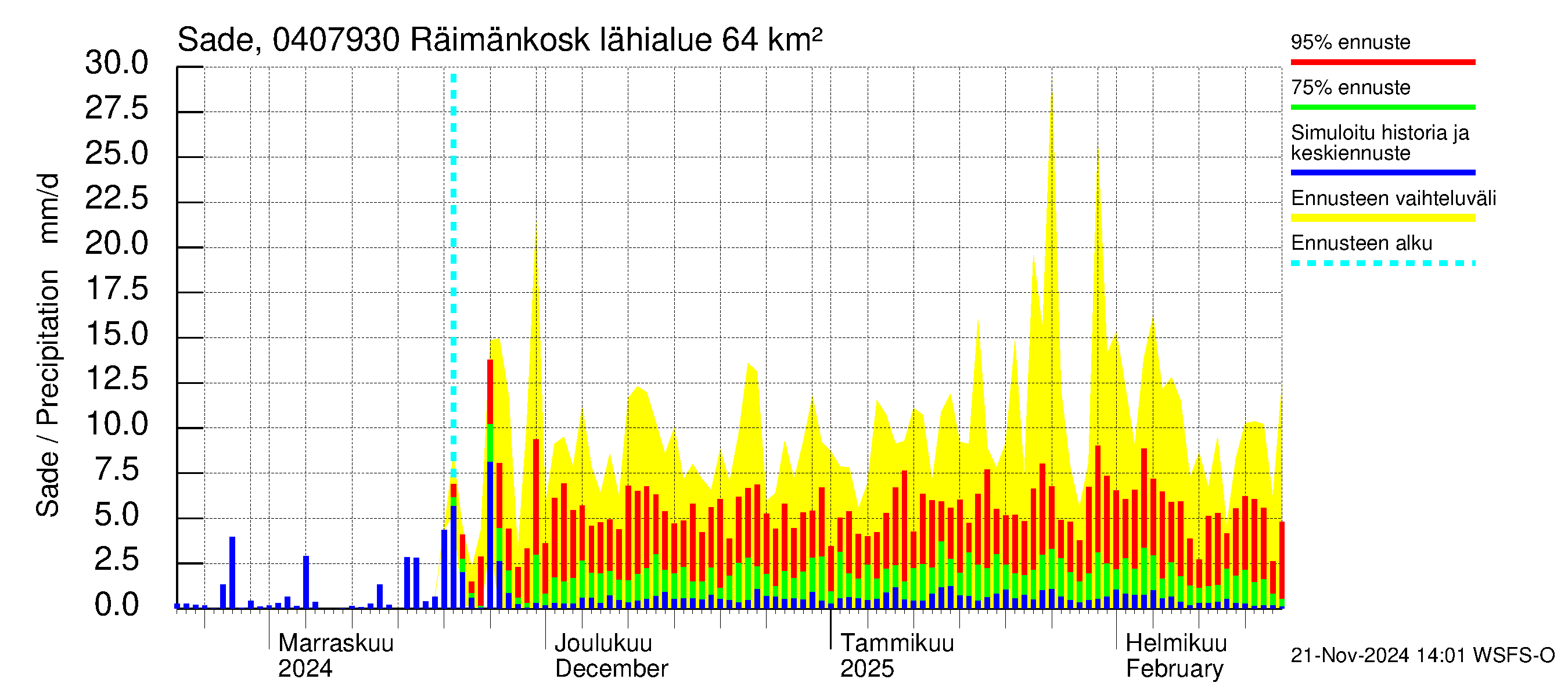 Vuoksen vesistöalue - Räimänkoski: Sade