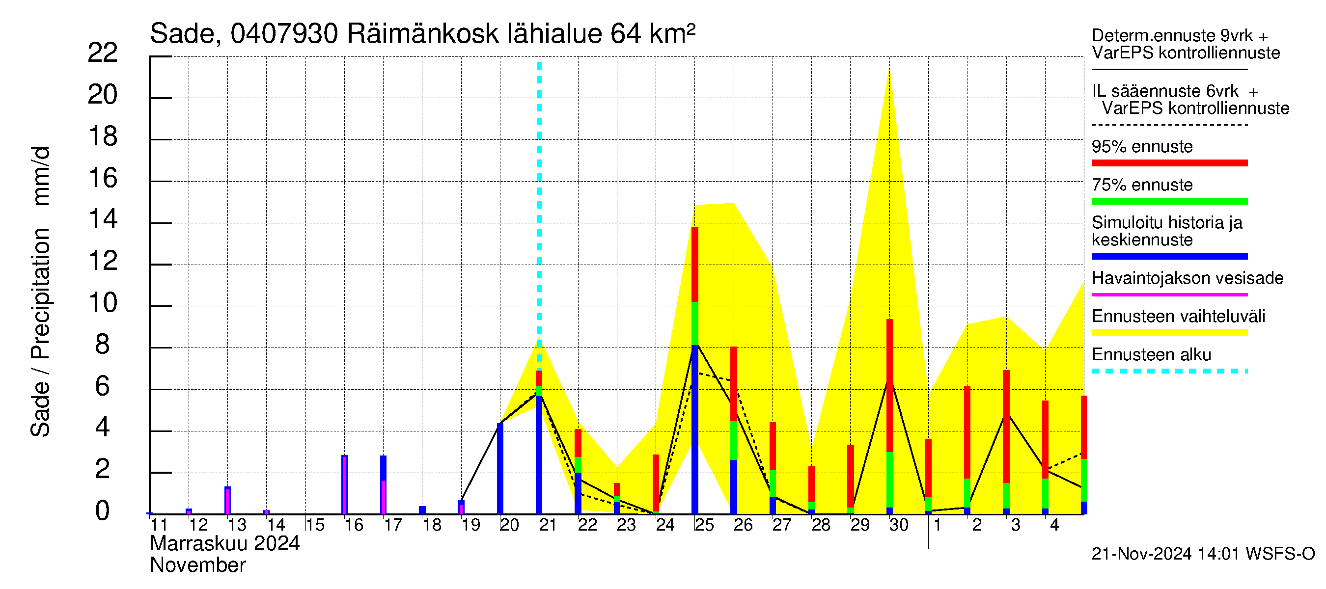 Vuoksen vesistöalue - Räimänkoski: Sade