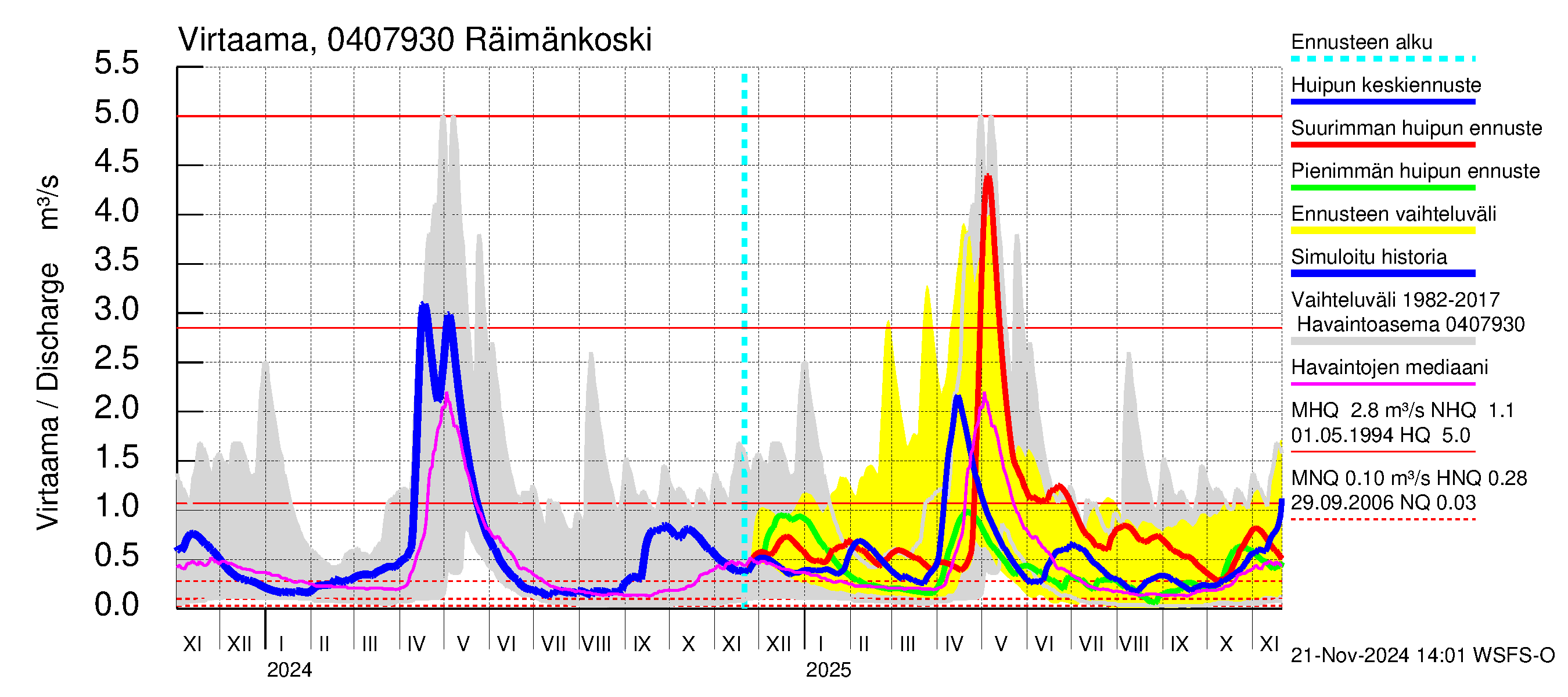 Vuoksen vesistöalue - Räimänkoski: Virtaama / juoksutus - huippujen keski- ja ääriennusteet