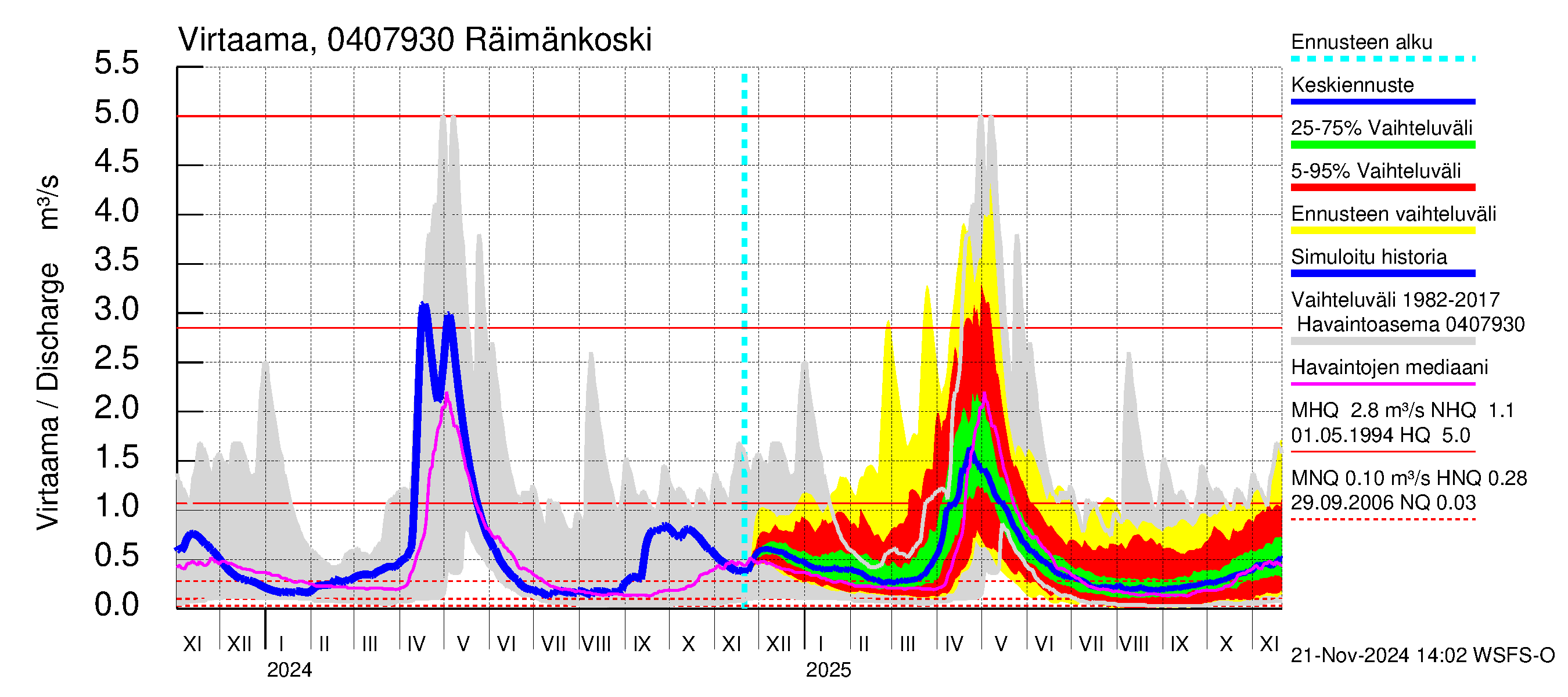 Vuoksen vesistöalue - Räimänkoski: Virtaama / juoksutus - jakaumaennuste