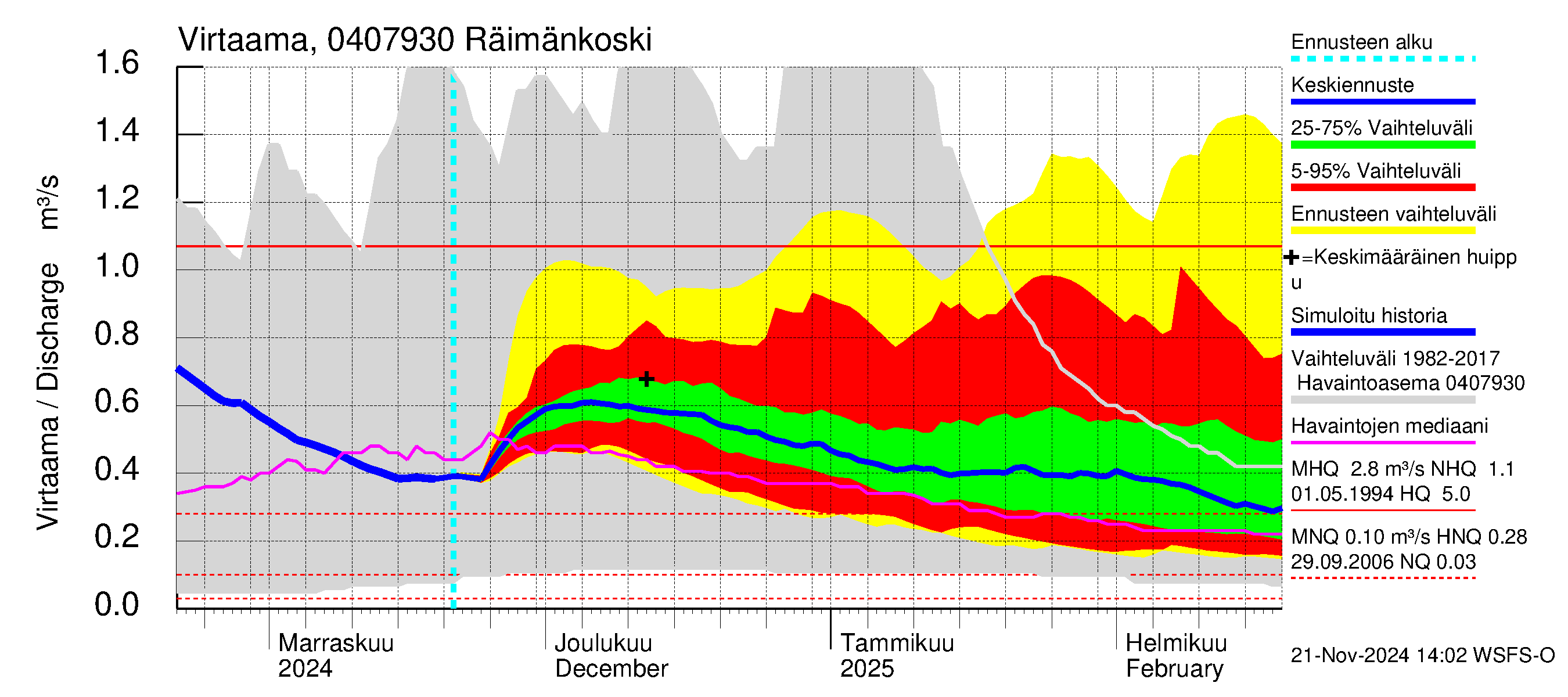 Vuoksen vesistöalue - Räimänkoski: Virtaama / juoksutus - jakaumaennuste