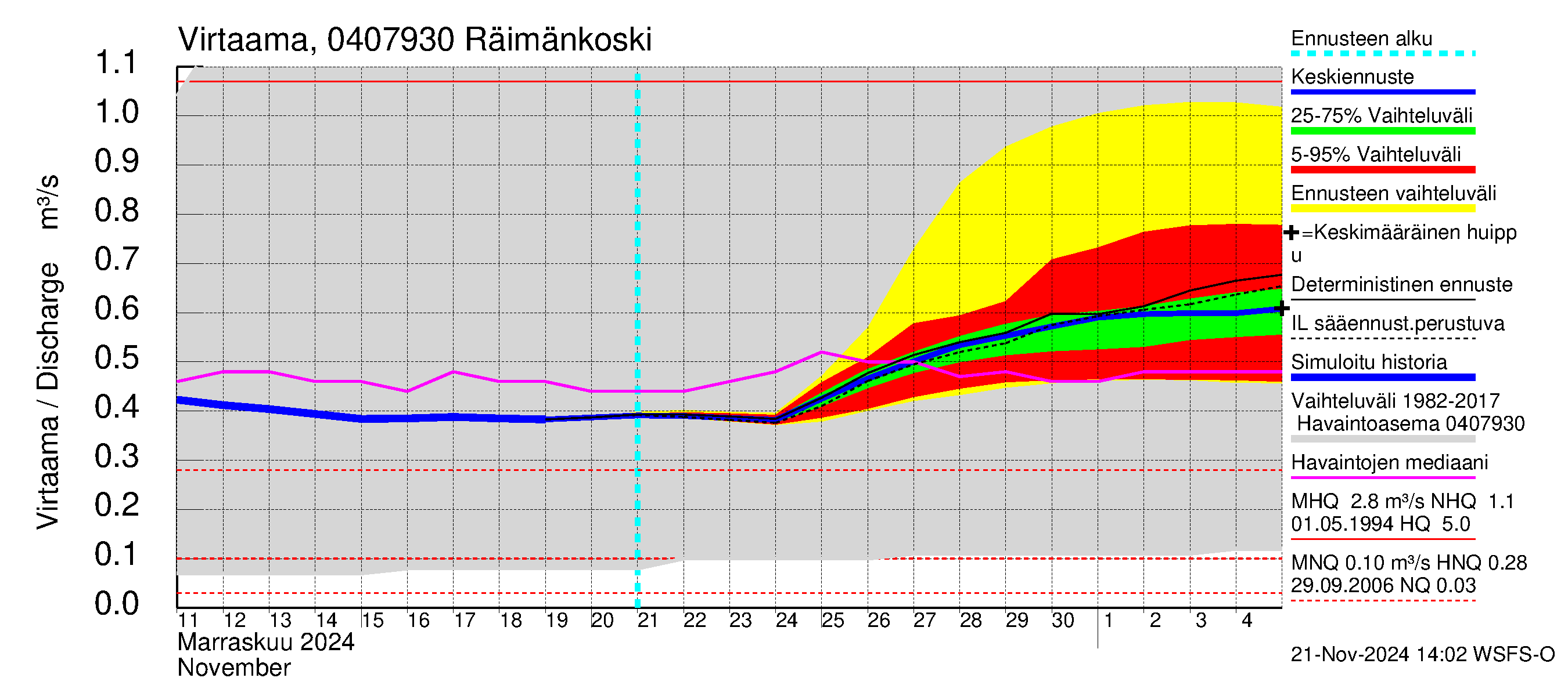 Vuoksen vesistöalue - Räimänkoski: Virtaama / juoksutus - jakaumaennuste