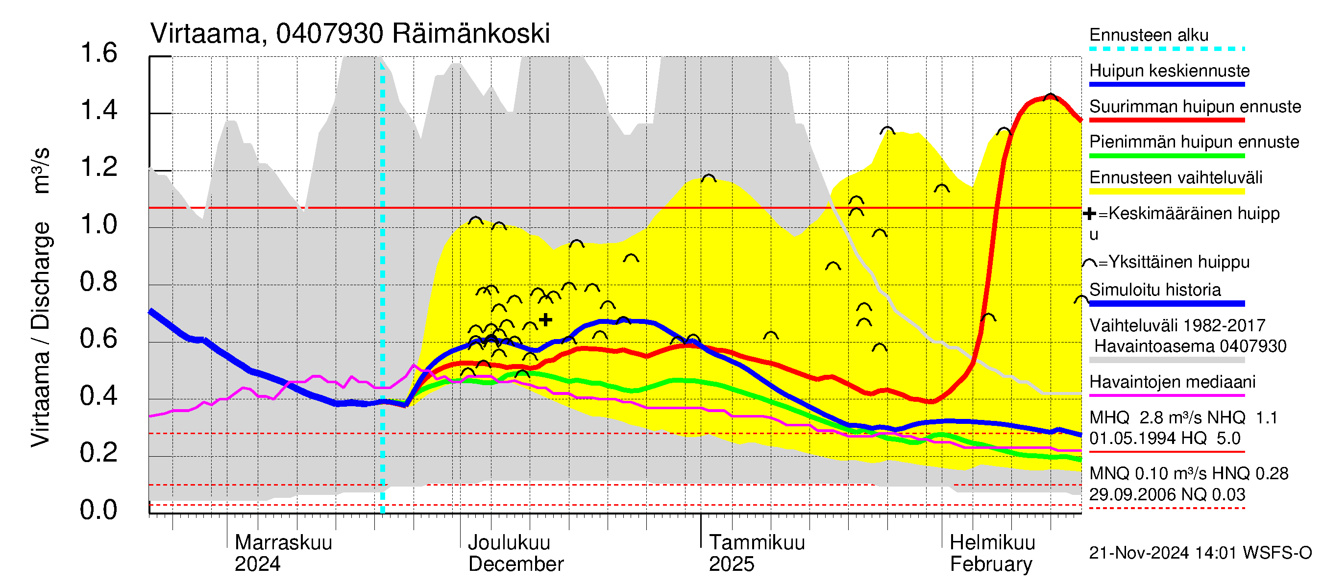 Vuoksen vesistöalue - Räimänkoski: Virtaama / juoksutus - huippujen keski- ja ääriennusteet