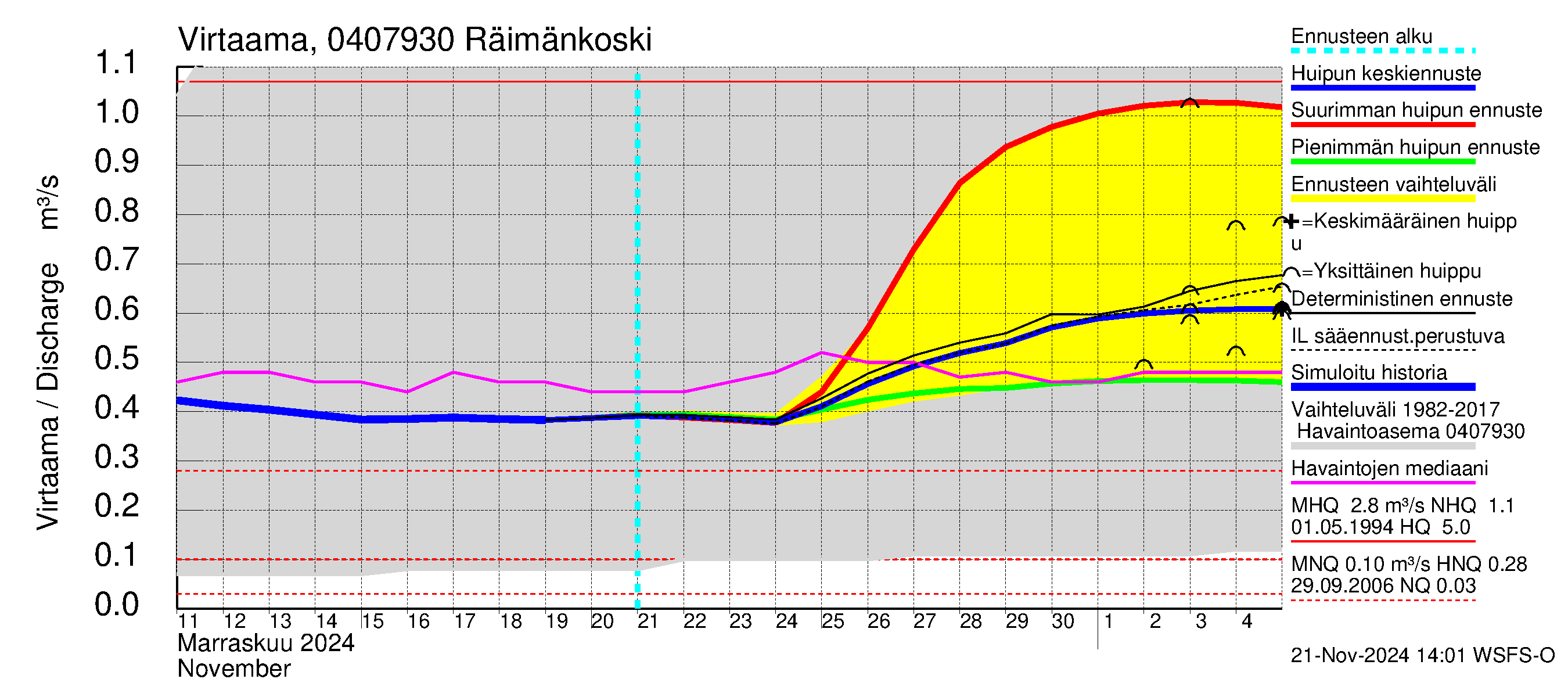 Vuoksen vesistöalue - Räimänkoski: Virtaama / juoksutus - huippujen keski- ja ääriennusteet
