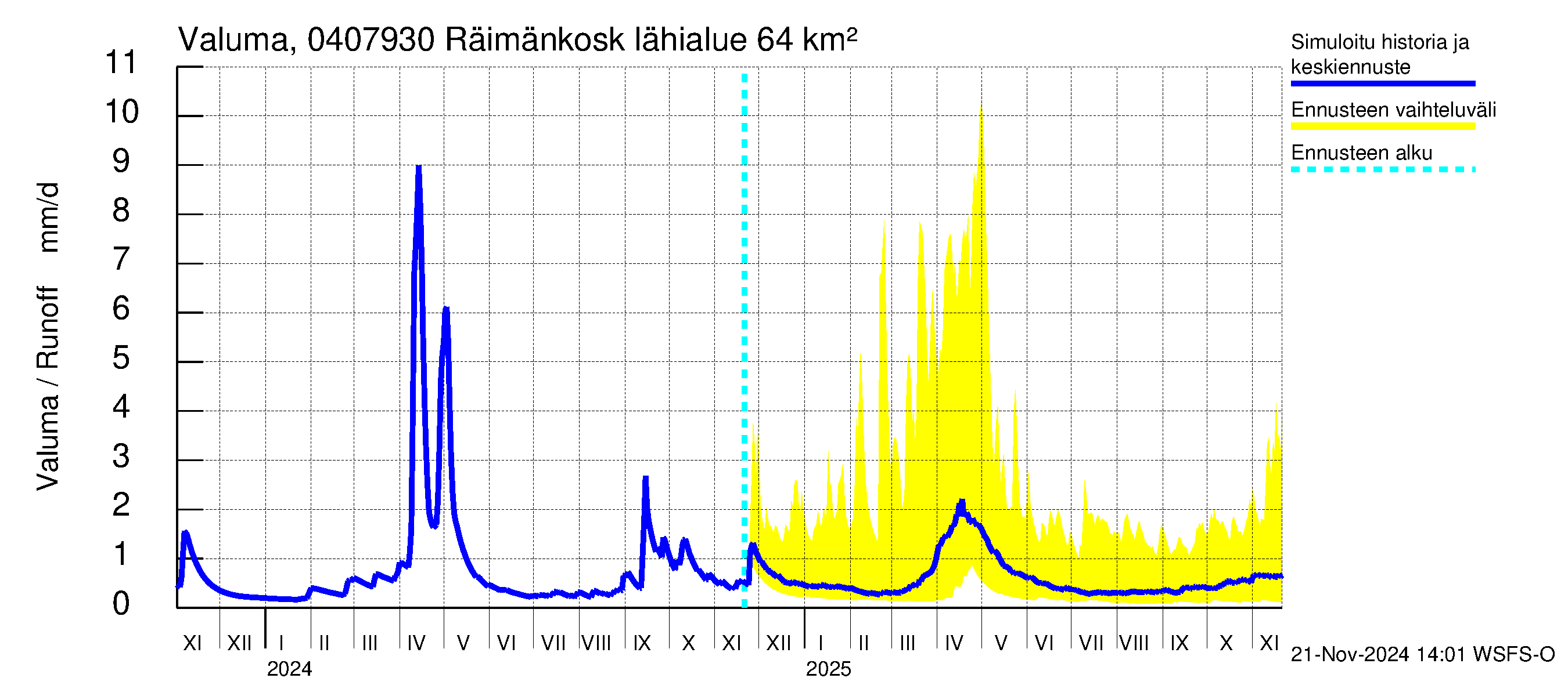 Vuoksen vesistöalue - Räimänkoski: Valuma