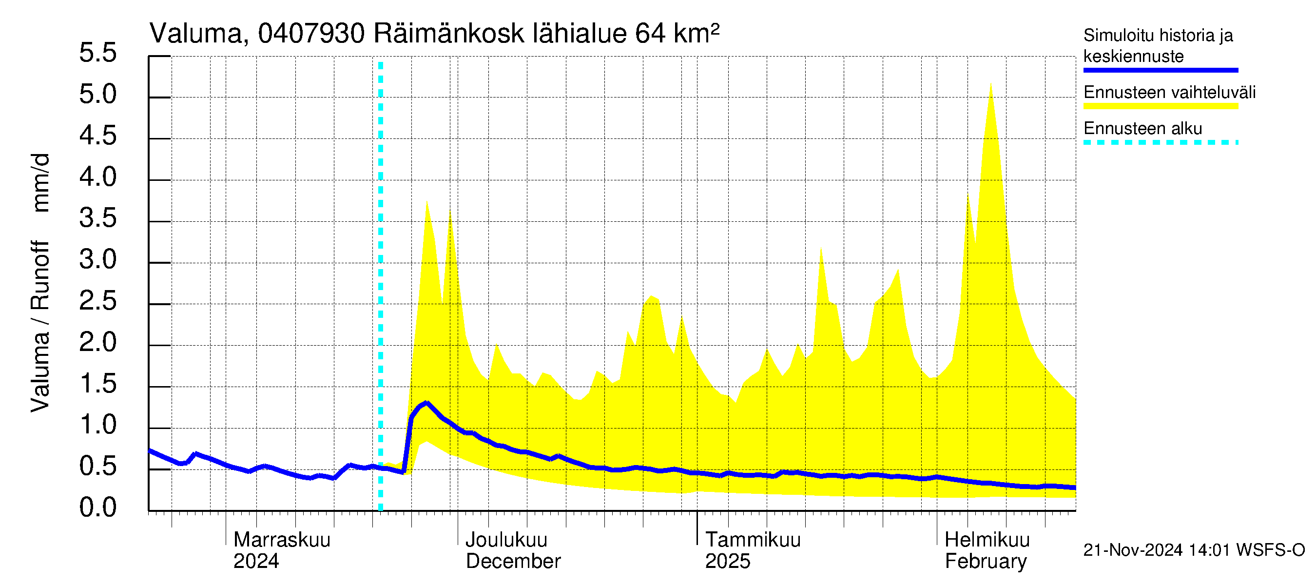 Vuoksen vesistöalue - Räimänkoski: Valuma