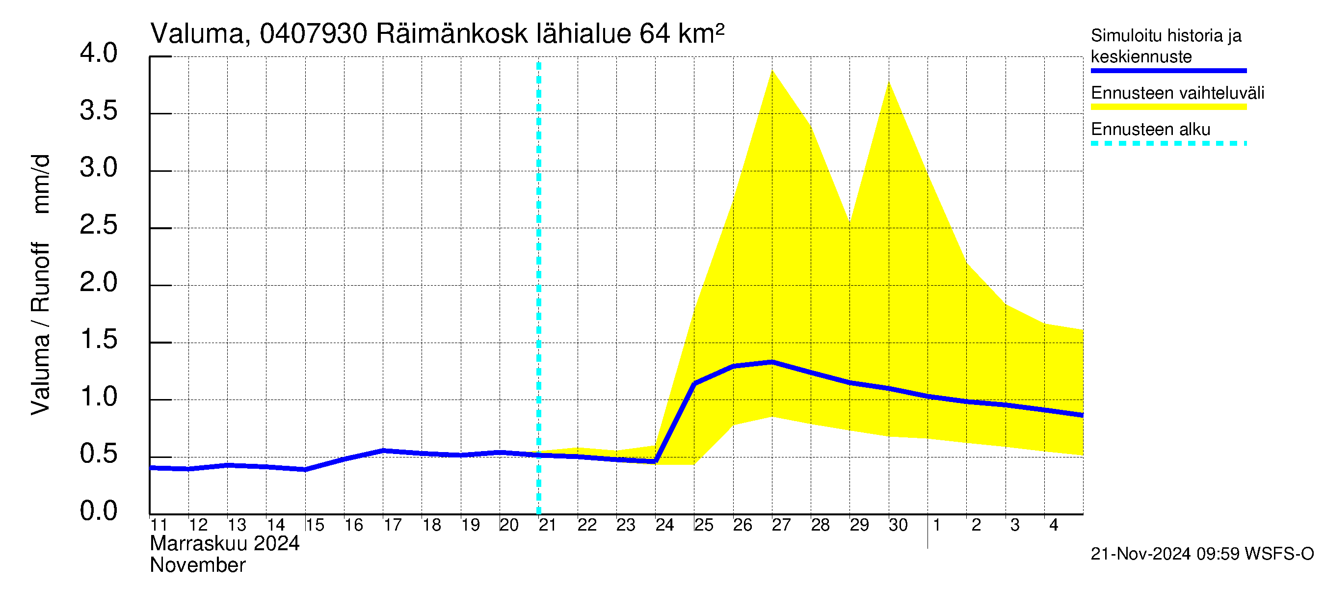 Vuoksen vesistöalue - Räimänkoski: Valuma