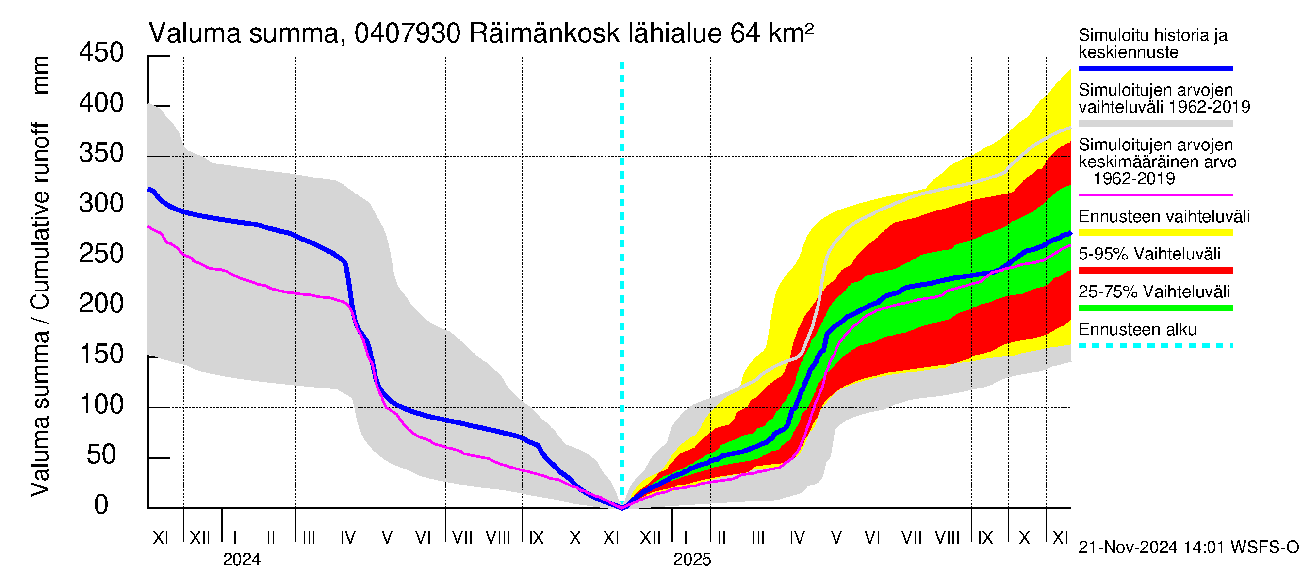 Vuoksen vesistöalue - Räimänkoski: Valuma - summa