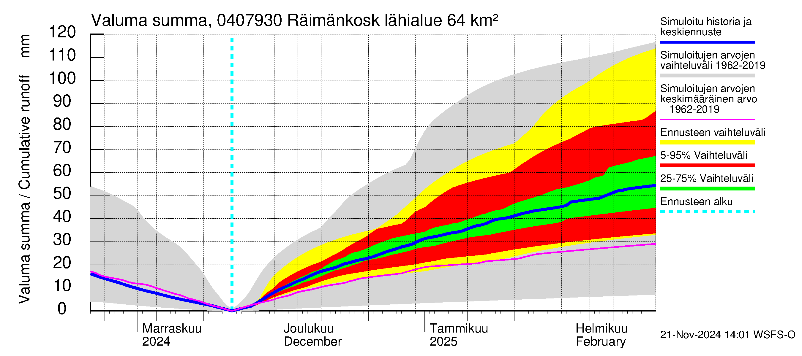 Vuoksen vesistöalue - Räimänkoski: Valuma - summa