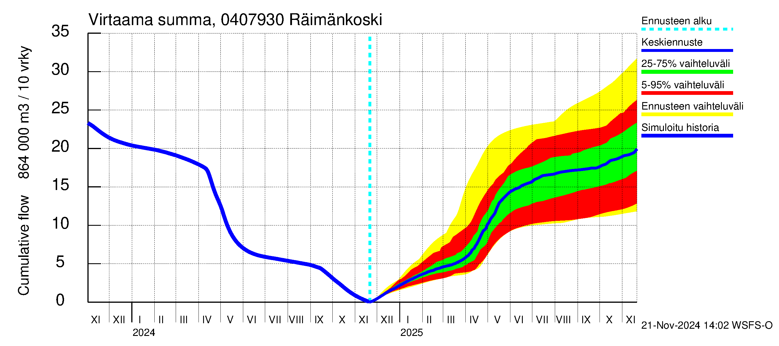 Vuoksen vesistöalue - Räimänkoski: Virtaama / juoksutus - summa