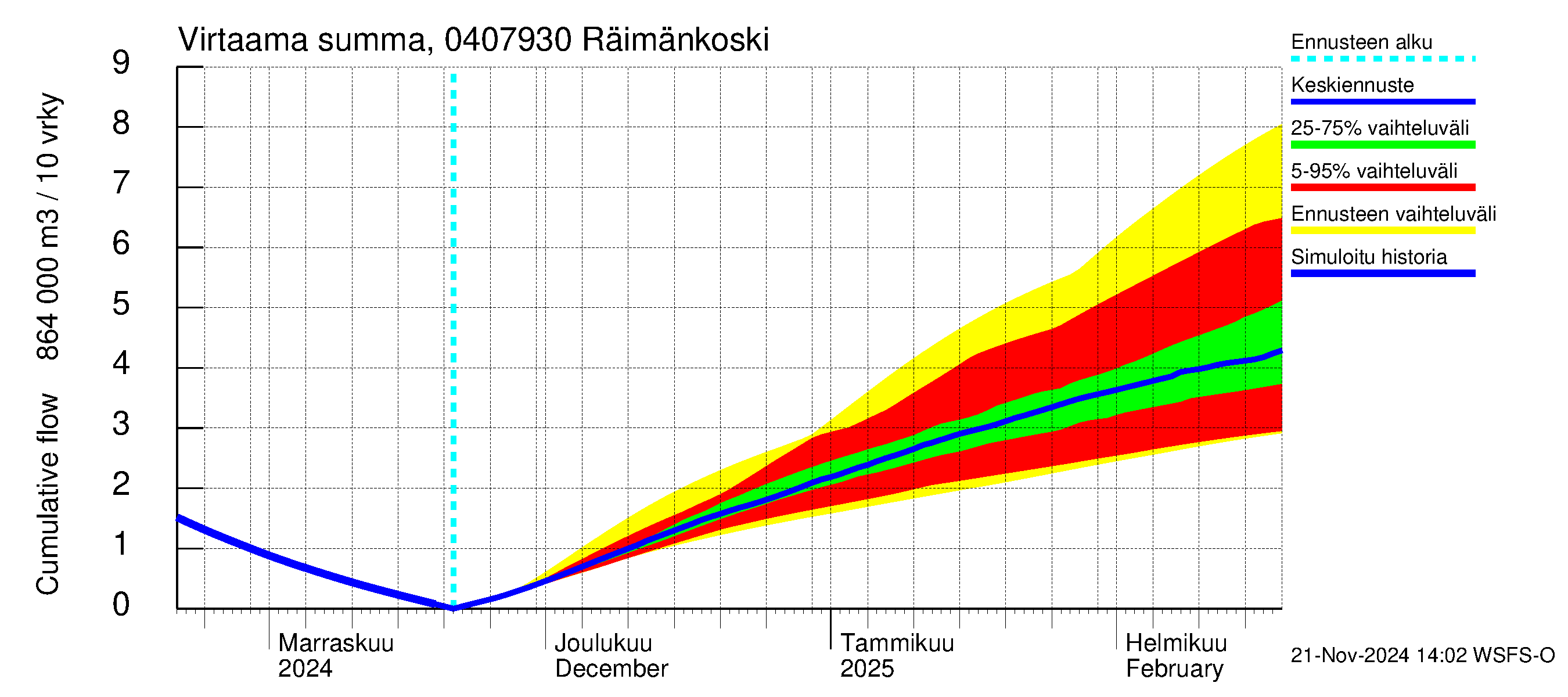 Vuoksen vesistöalue - Räimänkoski: Virtaama / juoksutus - summa