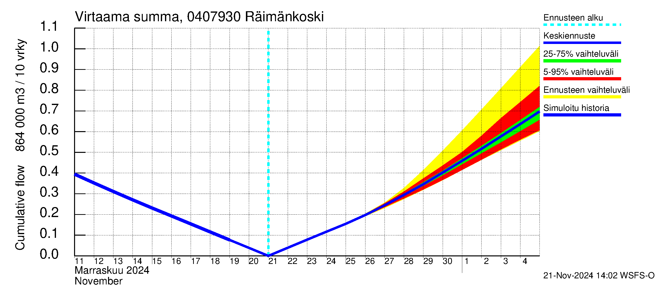 Vuoksen vesistöalue - Räimänkoski: Virtaama / juoksutus - summa